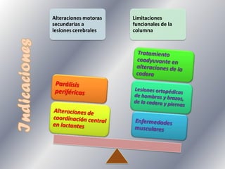 Alteraciones motoras
secundarias a
lesiones cerebrales

Limitaciones
funcionales de la
columna

 