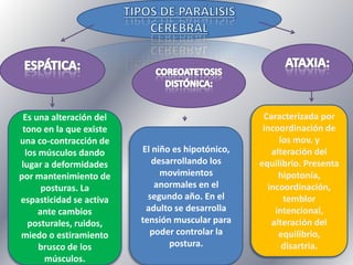 Es una alteración del
tono en la que existe
una co-contracción de
los músculos dando
lugar a deformidades
por mantenimiento de
posturas. La
espasticidad se activa
ante cambios
posturales, ruidos,
miedo o estiramiento
brusco de los
músculos.

El niño es hipotónico,
desarrollando los
movimientos
anormales en el
segundo año. En el
adulto se desarrolla
tensión muscular para
poder controlar la
postura.

Caracterizada por
incoordinación de
los mov. y
alteración del
equilibrio. Presenta
hipotonía,
incoordinación,
temblor
intencional,
alteración del
equilibrio,
disartria.

 