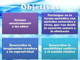 Participar en la
                       forma metódica con
      Formar
                       métodos naturales y
   musicalmente
                       vivos, que van desde
    a los niños
                       lo concreto sonoro a
                            lo abstracto



    Desarrollar la         Desarrollar la
imaginación creadora   sensibilidad auditiva
  y su expresividad     y el sentido rítmico
 