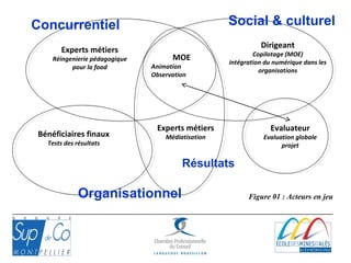   
Experts métiers
Réingenierie pédagogique
pour la foad   
Dirigeant
Copilotage (MOE)
intégration du numérique dans les
organisations
  
Experts métiers
Médiatisation
  
Bénéficiaires finaux
Tests des résultats
  
Evaluateur
Evaluation globale
projet
MOE
Animation
Observation
Concurrentiel 
Organisationnel
Social & culturel
Résultats
Figure 01 : Acteurs en jeu
 