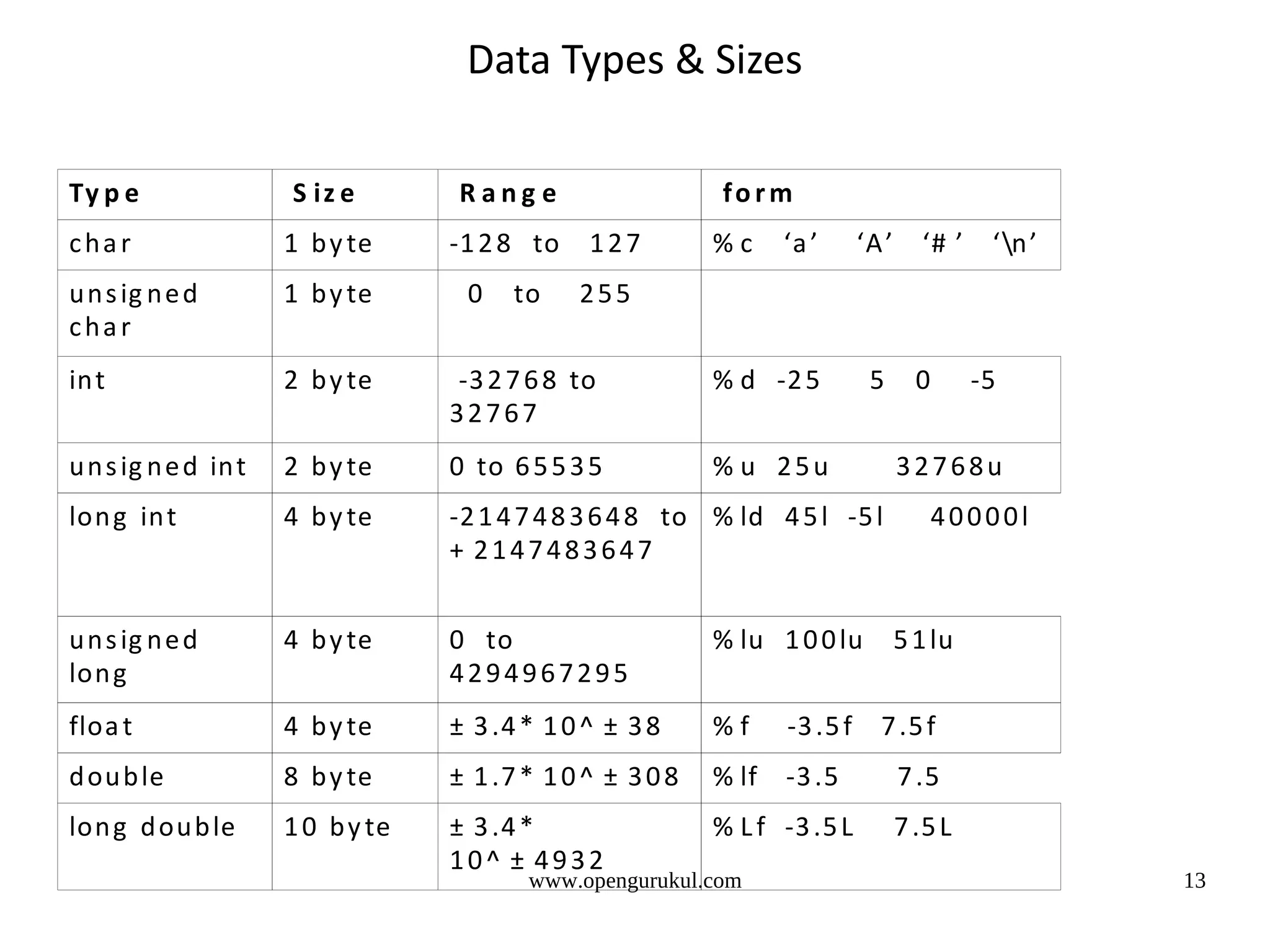 Data Types & Sizes Ty p e S iz e Rang e fo rm char 1 b y te -1 2 8 to 127 %c ‘a ’ ‘A ’ ‘# ’ ‘n ’ u n s ig n e d 1 b y te 0 to 255 char in t 2 b y te -3 2 7 6 8 to % d -2 5 5 0 -5 32767 u n s ig n e d in t 2 b y te 0 to 6 5 5 3 5 % u 25u 32768u lon g in t 4 b y te -2 1 4 7 4 8 3 6 4 8 to % ld 4 5 l -5 l 40000l + 2147483647 u n s ig n e d 4 b y te 0 to % lu 1 0 0 lu 5 1 lu lon g 4294967295 floa t 4 b y te ± 3 .4 * 1 0 ^ ± 3 8 %f -3 .5 f 7 .5 f d ou b le 8 b y te ± 1 .7 * 1 0 ^ ± 3 0 8 % lf -3 .5 7 .5 lon g d ou b le 1 0 b y te ± 3 .4 * % L f -3 .5 L 7 .5 L 10^ ± 4932 www.opengurukul.com 13 
