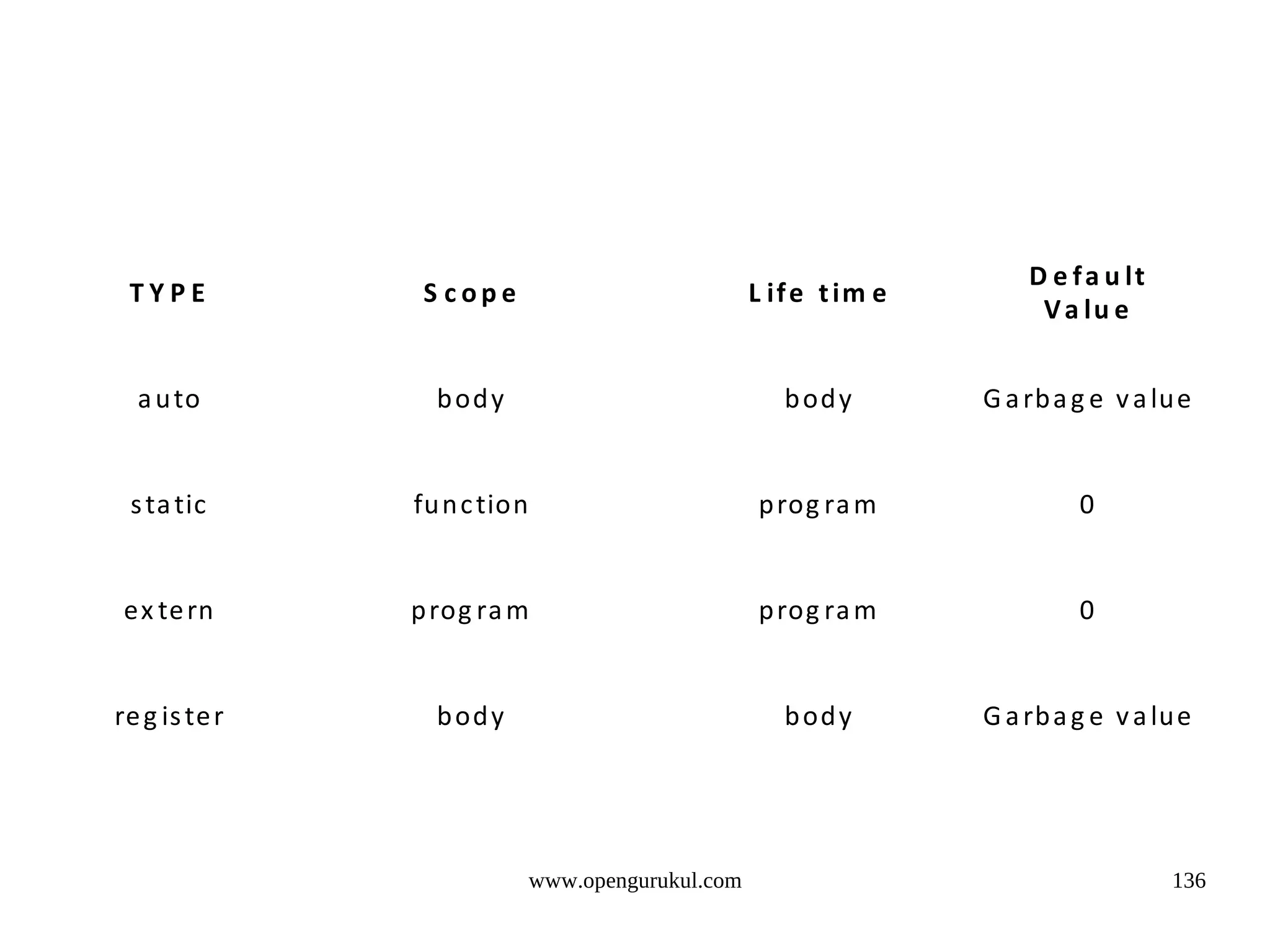 D e f a u lt TYPE S cope L if e t im e V a lu e a u to b od y b od y G a rb a g e v a lu e s ta tic fu n c tion p rog ra m 0 ex te rn p rog ra m p rog ra m 0 re g is te r b od y b od y G a rb a g e v a lu e www.opengurukul.com 136 