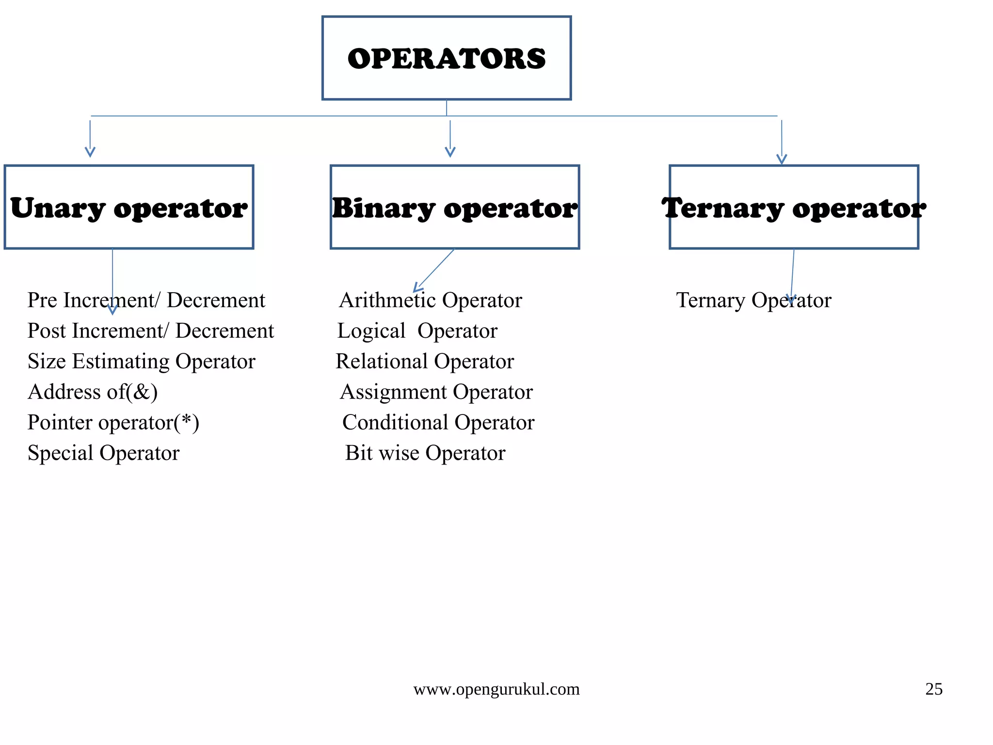 OPERATORS Unary operator Binary operator Ternary operator Pre Increment/ Decrement Arithmetic Operator Ternary Operator Post Increment/ Decrement Logical Operator Size Estimating Operator Relational Operator Address of(&) Assignment Operator Pointer operator(*) Conditional Operator Special Operator Bit wise Operator www.opengurukul.com 25 