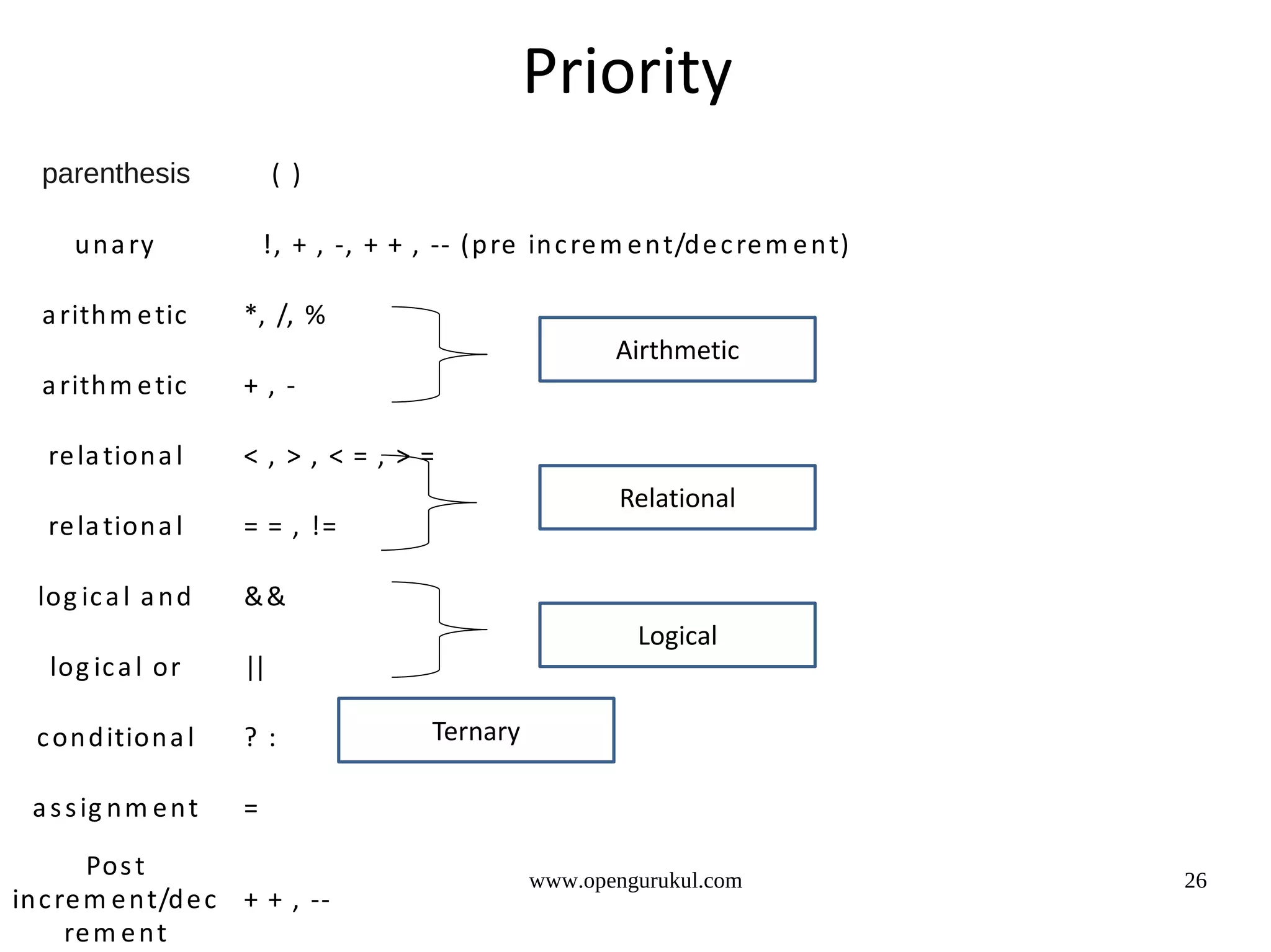 Priority parenthesis ( ) u n a ry !, + , -, + + , -- (p re in c re m e n t/d e c re m e n t) a rith m e tic *, /, % Airthmetic a rith m e tic +,- re la tion a l <,>,<=,>= Relational re la tion a l = = , != log ic a l a n d && Logical log ic a l or || c on d ition a l ?: Ternary a s s ig n m e n t = Pos t www.opengurukul.com 26 in c re m e n t/d e c + + , -- re m e n t 