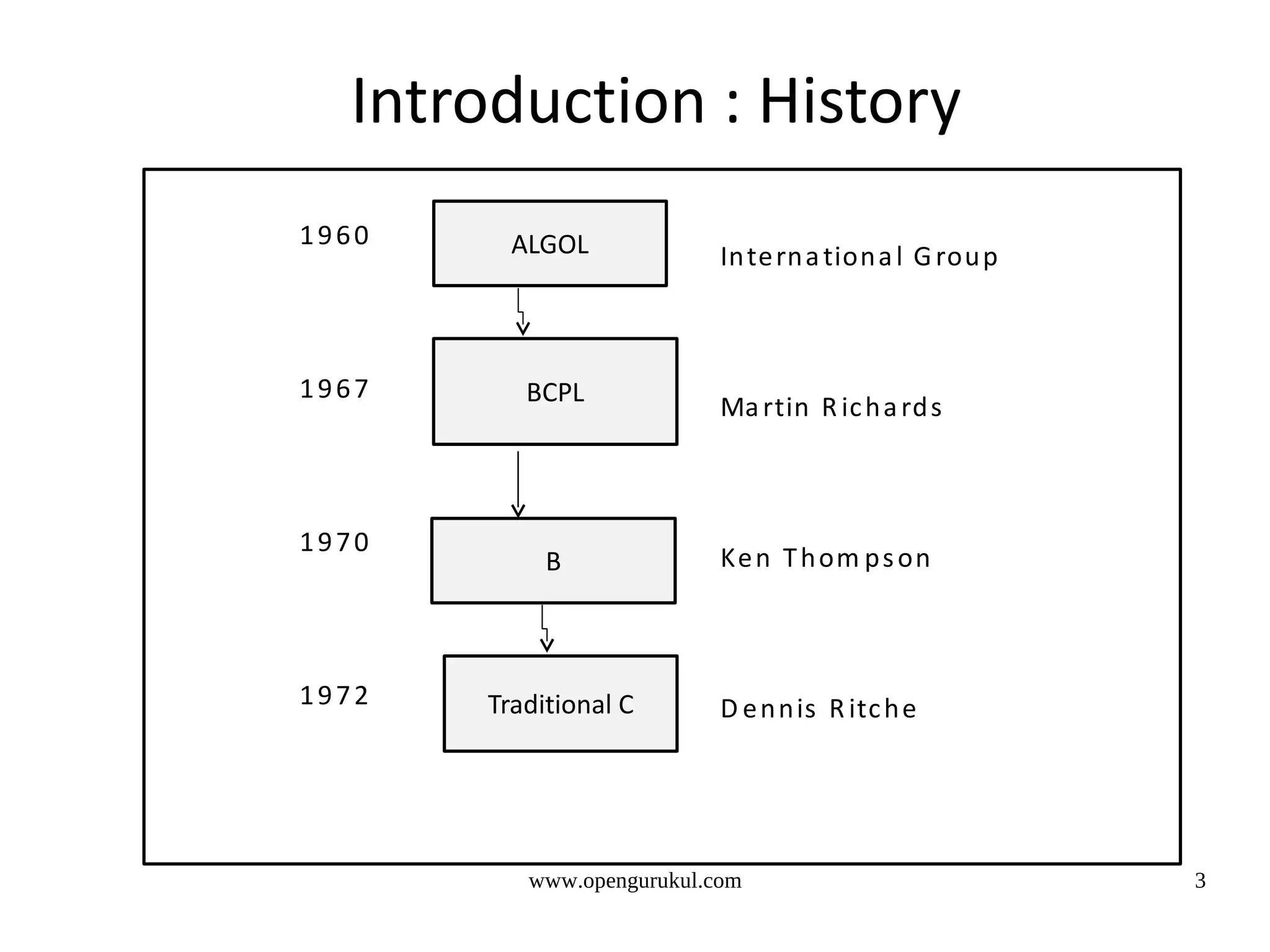 Introduction : History 1960 ALGOL In te rn a tion a l G rou p 1967 BCPL Ma rtin R ic h a rd s 1970 B Ke n T h om p s on 1972 Traditional C D e n n is R itc h e www.opengurukul.com 3 
