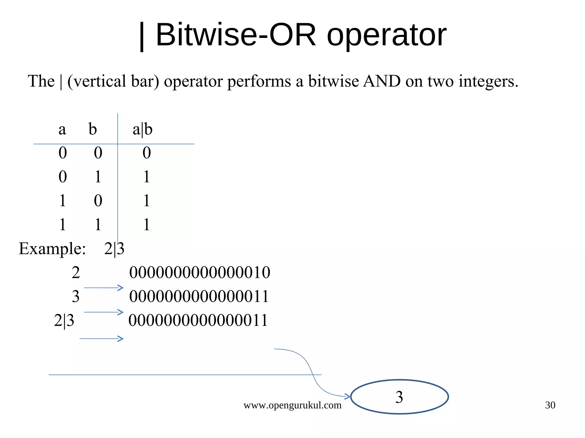 | Bitwise-OR operator The | (vertical bar) operator performs a bitwise AND on two integers. a b a|b 0 0 0 0 1 1 1 0 1 1 1 1 Example: 2|3 2 0000000000000010 3 0000000000000011 2|3 0000000000000011 www.opengurukul.com 3 30 