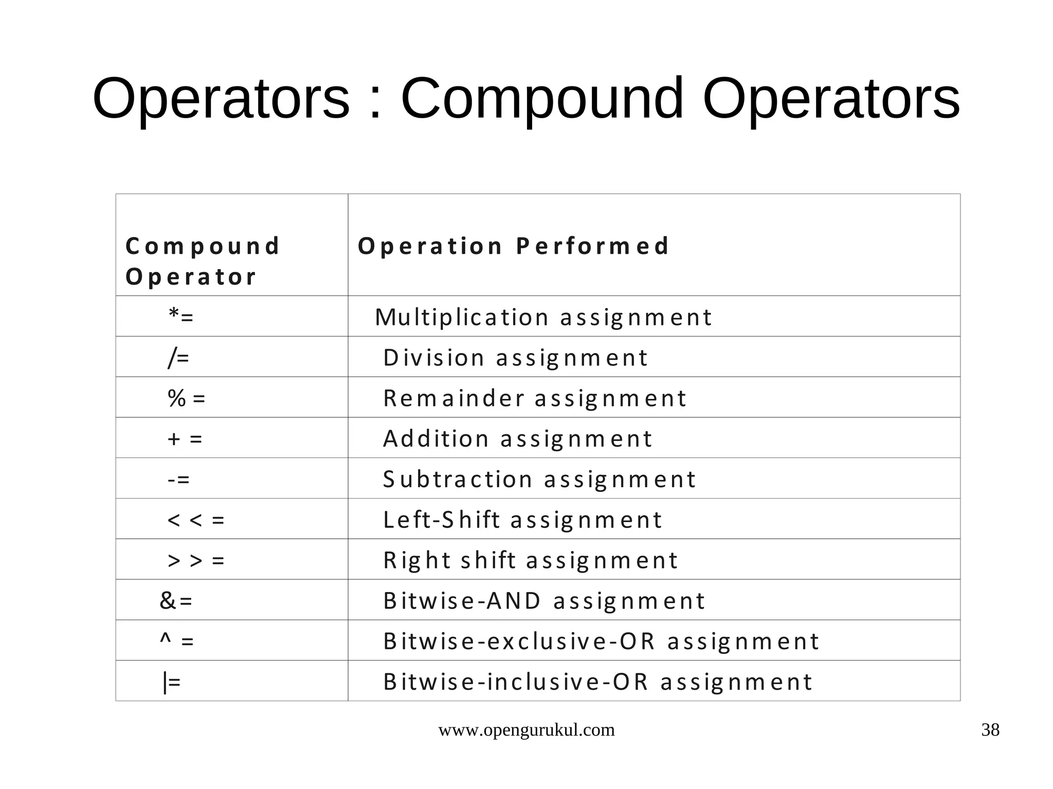 Operators : Compound Operators C om pound O p e r a t io n P e r f o r m e d O p e ra tor *= Mu ltip lic a tion a s s ig n m e n t /= D iv is ion a s s ig n m e n t %= R e m a in d e r a s s ig n m e n t += Ad d ition a s s ig n m e n t -= S u b tra c tion a s s ig n m e n t <<= L e ft-S h ift a s s ig n m e n t >>= R ig h t s h ift a s s ig n m e n t &= B itw is e -A ND a s s ig n m e n t ^= B itw is e -ex c lu s iv e -O R a s s ig n m e n t |= B itw is e -in c lu s iv e -O R a s s ig n m e n t www.opengurukul.com 38 