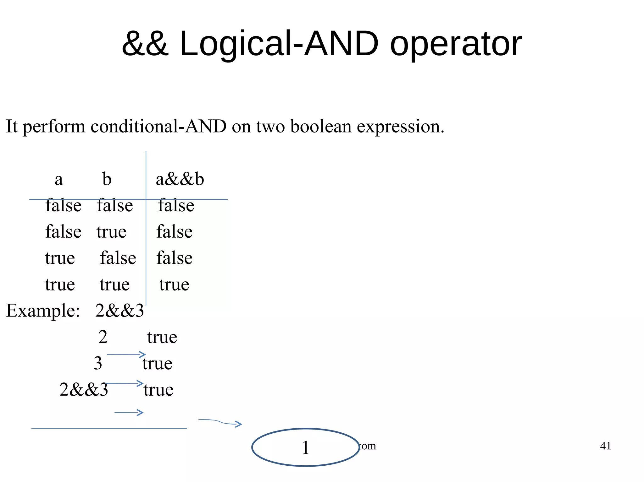 && Logical-AND operator It perform conditional-AND on two boolean expression. a b a&&b falsefalse false falsetrue false true false false true true true Example: 2&&3 2 true 3 true 2&&3 true 1 www.opengurukul.com 41 