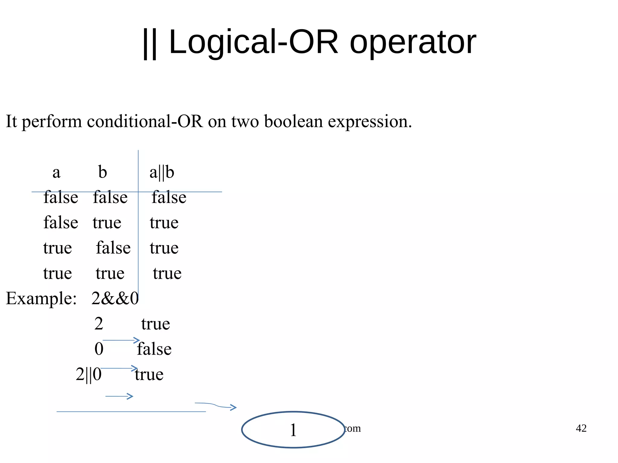 || Logical-OR operator It perform conditional-OR on two boolean expression. a b a||b false false false false true true true false true true true true Example: 2&&0 2 true 0 false 2||0 true 1 www.opengurukul.com 42 