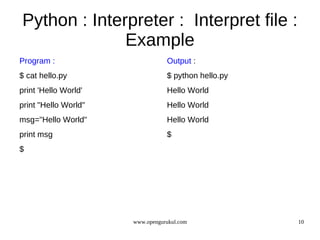 Python : Interpreter : Interpret file :
              Example
Program :                        Output :
$ cat hello.py                   $ python hello.py
print 'Hello World'              Hello World
print "Hello World"              Hello World
msg="Hello World"                Hello World
print msg                        $
$




                      www.opengurukul.com            10
 