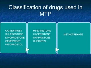 Classification of drugs used in
MTP
CARBOPROST
SULPROSTONE
DINOPROSTONE
GEMEPROST
MISOPROSTOL
MIFEPRISTONE
LILOPRISTONE
ONAPRISTONE
ULIPRISTAL
METHOTREXATE
 