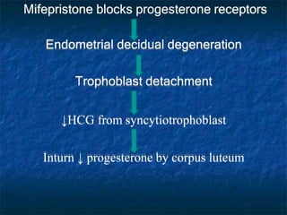 Mifepristone blocks progesterone receptors
Endometrial decidual degeneration
Trophoblast detachment
↓HCG from syncytiotrophoblast
Inturn ↓ progesterone by corpus luteum
 
