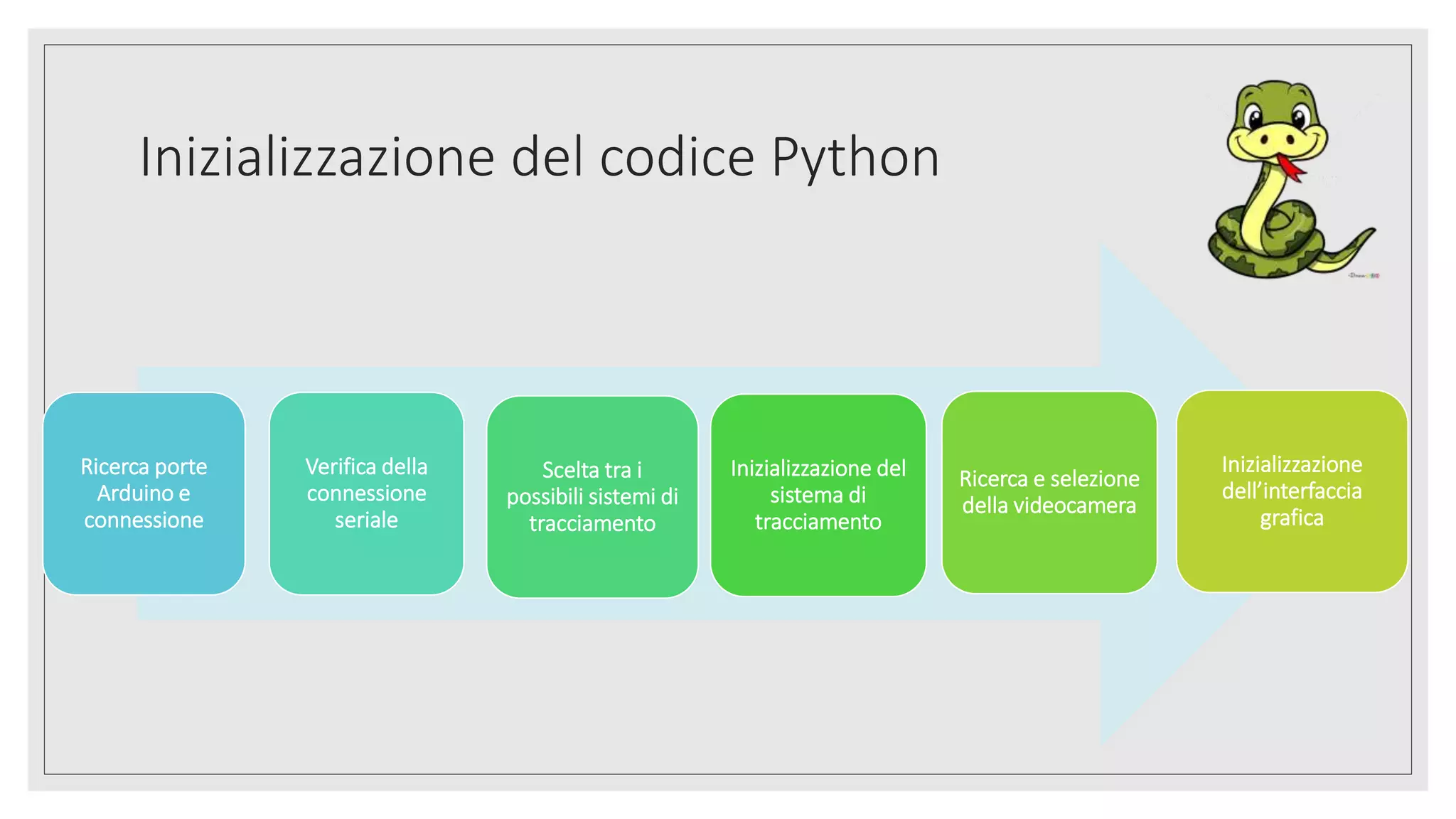 Inizializzazione del codice Python
Ricerca porte
Arduino e
connessione
Verifica della
connessione
seriale
Scelta tra i
possibili sistemi di
tracciamento
Inizializzazione del
sistema di
tracciamento
Ricerca e selezione
della videocamera
Inizializzazione
dell’interfaccia
grafica
 