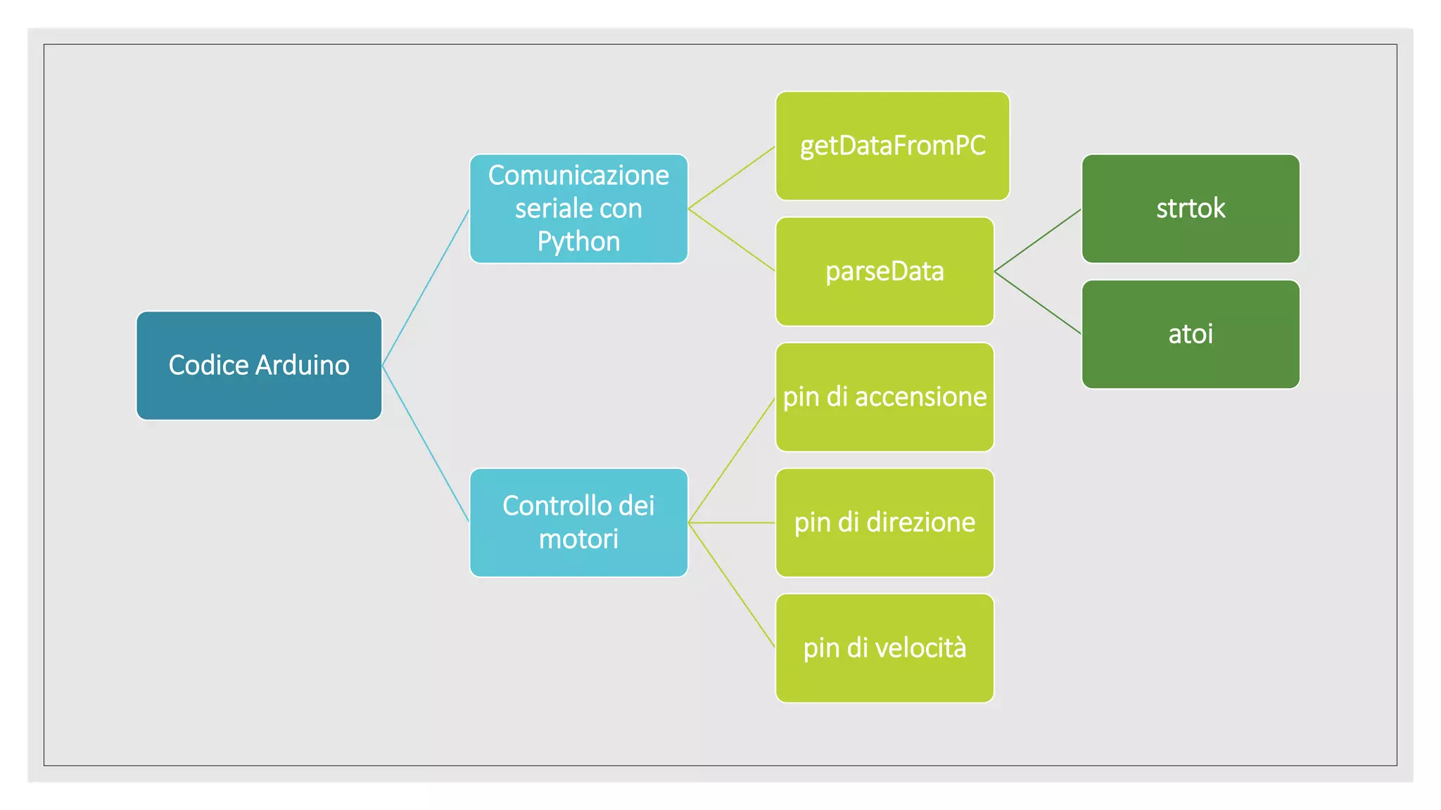 Codice Arduino
Comunicazione
seriale con
Python
getDataFromPC
parseData
strtok
atoi
Controllo dei
motori
pin di accensione
pin di direzione
pin di velocità
 