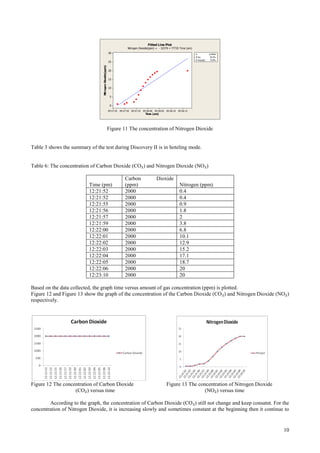 Fitted Line Plot
                                                                          Nitrogen Dioxide(ppm) = - 32270 + 77735 Time (am)
                                                         30                                                                           S           3.67642
                                                                                                                                      R-Sq         76.7%
                                                                                                                                      R-Sq(adj)    74.9%
                                                         25




                                 Nitrogen Dioxide(ppm)
                                                         20


                                                         15


                                                         10


                                                          5


                                                          0
                                                         09:57:45   09:57:50   09:57:55   09:58:00   09:58:05   09:58:10   09:58:15
                                                                                            Time (am)




                                                         Figure 11 The concentration of Nitrogen Dioxide


Table 3 shows the summary of the test during Discovery II is in hoteling mode.


Table 6: The concentration of Carbon Dioxide (CO₂) and Nitrogen Dioxide (NO₂)

                                                                        Carbon                        Dioxide
                          Time (pm)                                     (ppm)                                               Nitrogen (ppm)
                          12:21:52                                      2000                                                0.4
                          12:21:52                                      2000                                                0.4
                          12:21:55                                      2000                                                0.9
                          12:21:56                                      2000                                                1.8
                          12:21:57                                      2000                                                2
                          12:21:59                                      2000                                                3.8
                          12:22:00                                      2000                                                6.8
                          12:22:01                                      2000                                                10.1
                          12:22:02                                      2000                                                12.9
                          12:22:03                                      2000                                                15.2
                          12:22:04                                      2000                                                17.1
                          12:22:05                                      2000                                                18.7
                          12:22:06                                      2000                                                20
                          12:23:10                                      2000                                                20

Based on the data collected, the graph time versus amount of gas concentration (ppm) is plotted.
Figure 12 and Figure 13 show the graph of the concentration of the Carbon Dioxide (CO₂) and Nitrogen Dioxide (NO₂)
respectively.




Figure 12 The concentration of Carbon Dioxide                                                                   Figure 13 The concentration of Nitrogen Dioxide
                   (CO₂) versus time                                                                                             (NO₂) versus time

        According to the graph, the concentration of Carbon Dioxide (CO₂) still not change and keep consatnt. For the
concentration of Nitrogen Dioxide, it is increasing slowly and sometimes constant at the beginning then it continue to


                                                                                                                                                                  10
 