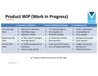 Customer Validation Feature Definition/Design In Development
End User App
Team
Reporting Infra
Team
Partner APIs
Team
Customer Validation Feature Definition/Design In Development
End User App
Team
1. Faster notifications
2. UI templates v2
3. Auto-update
Reporting Infra
Team
1. Background queues
2. Data resynch
Partner APIs
Team
1. Usage monitoring
per partner
2. Tiered API access
Customer Validation Feature Definition/Design In Development
End User App
Team
1. ✔ Improved Sign-In
2. UI templates v3
3. Help-Me Chatbot
1. Faster notifications
2. UI templates v2
3. Auto-update
Reporting Infra
Team
1. ✔ Historical archives
2. Date spinners
1. Background queues
2. Data resynch
Partner APIs
Team
1. Scale-up to 120 req/sec
2. Turn off deprecated calls
1. Usage monitoring
per partner
2. Tiered API access
Product WIP (Work In Progress)
@RichMironov
Customer Validation Feature Definition/Design In Development
End User App
Team
1. New Job-To-Be-Done
2. Workflow snags
3. Adjacent market
1. ✔ Improved Sign-In
2. UI templates v3
3. Help-Me Chatbot
1. Faster notifications
2. UI templates v2
3. Auto-update
Reporting Infra
Team
1. ✔ P&L report redesigns
2. Next big report?
1. ✔ Historical archives
2. Date spinners
1. Background queues
2. Data resynch
Partner APIs
Team
1. ✔ 2020 pricing/volume
estimates
2. Code sample quality
1. Scale-up to 120 req/sec
2. Turn off deprecated calls
1. Usage monitoring
per partner
2. Tiered API access
✔ ready to move one column to the right
 