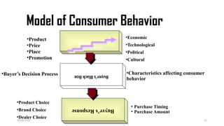 Consumer Behavior in Marketing Management | PPTX