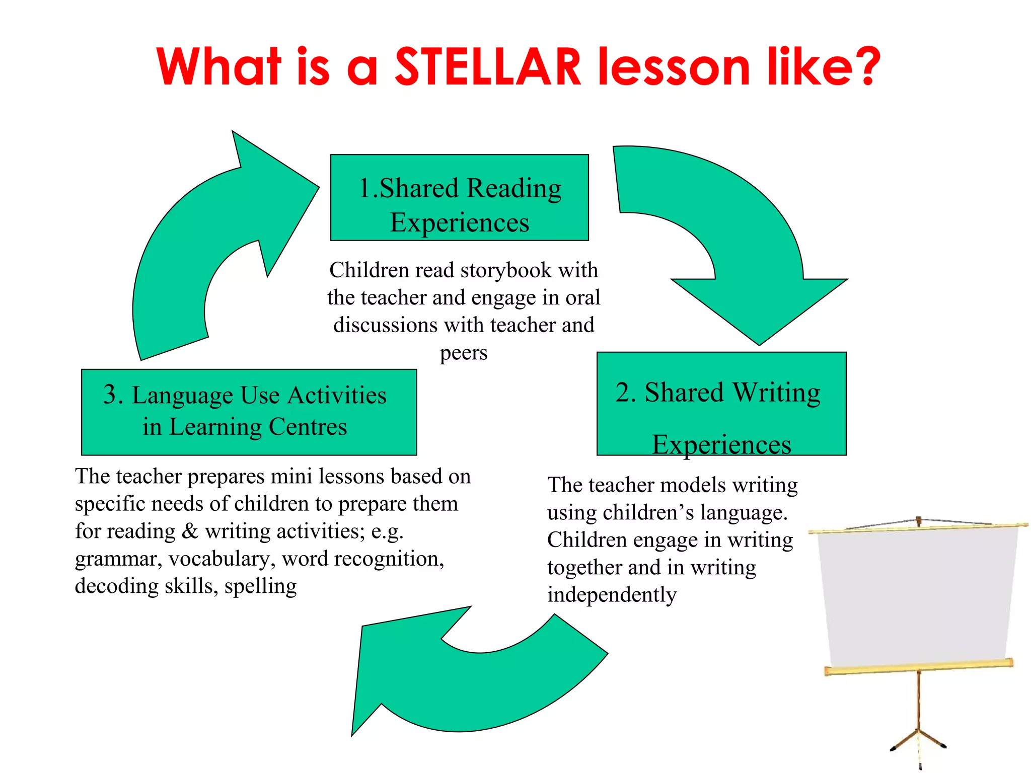 What is a STELLAR lesson like? 1.Shared Reading Experiences 2. Shared Writing  Experiences 3.  Language Use Activities in Learning Centres Children read storybook with the teacher and engage in oral discussions with teacher and peers The teacher prepares mini lessons based on specific needs of children to prepare them for reading & writing activities; e.g. grammar, vocabulary, word recognition, decoding skills, spelling The teacher models writing using children’s language. Children engage in writing together and in writing independently 