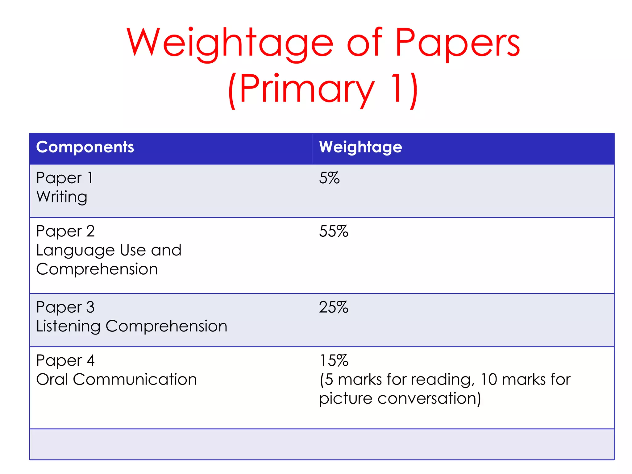 Weightage of Papers (Primary 1) Components Weightage Paper 1  Writing 5% Paper 2 Language Use and Comprehension 55% Paper 3 Listening Comprehension 25% Paper 4 Oral Communication 15% (5 marks for reading, 10 marks for picture conversation) 
