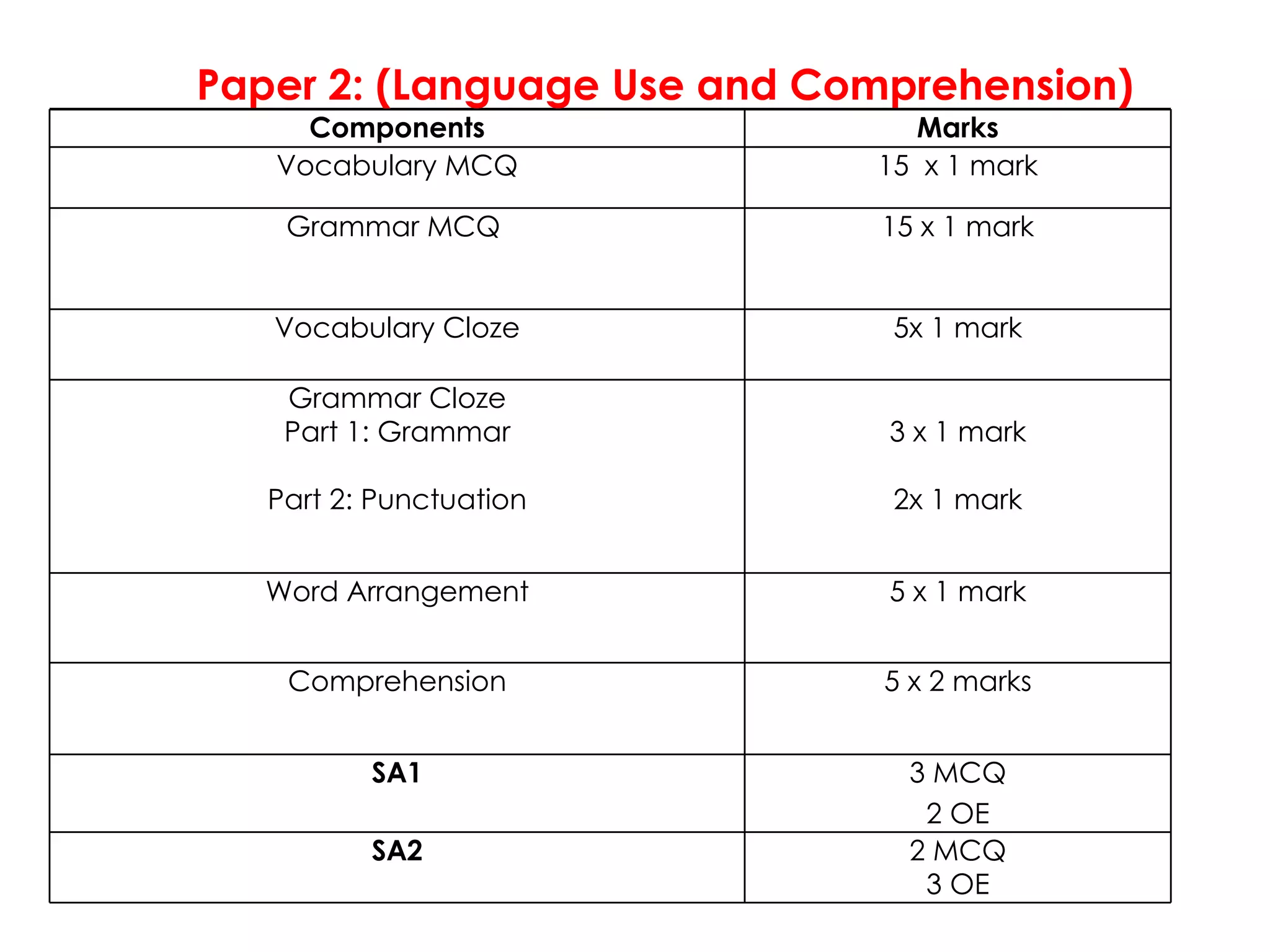 Paper 2:   (Language Use and Comprehension) Components Marks Vocabulary MCQ 15  x 1 mark Grammar MCQ  15 x 1 mark Vocabulary Cloze 5x 1 mark Grammar Cloze Part 1: Grammar Part 2: Punctuation 3 x 1 mark 2x 1 mark Word Arrangement 5 x 1 mark Comprehension 5  x 2 marks SA1 3 MCQ 2 OE SA2 2 MCQ 3 OE 