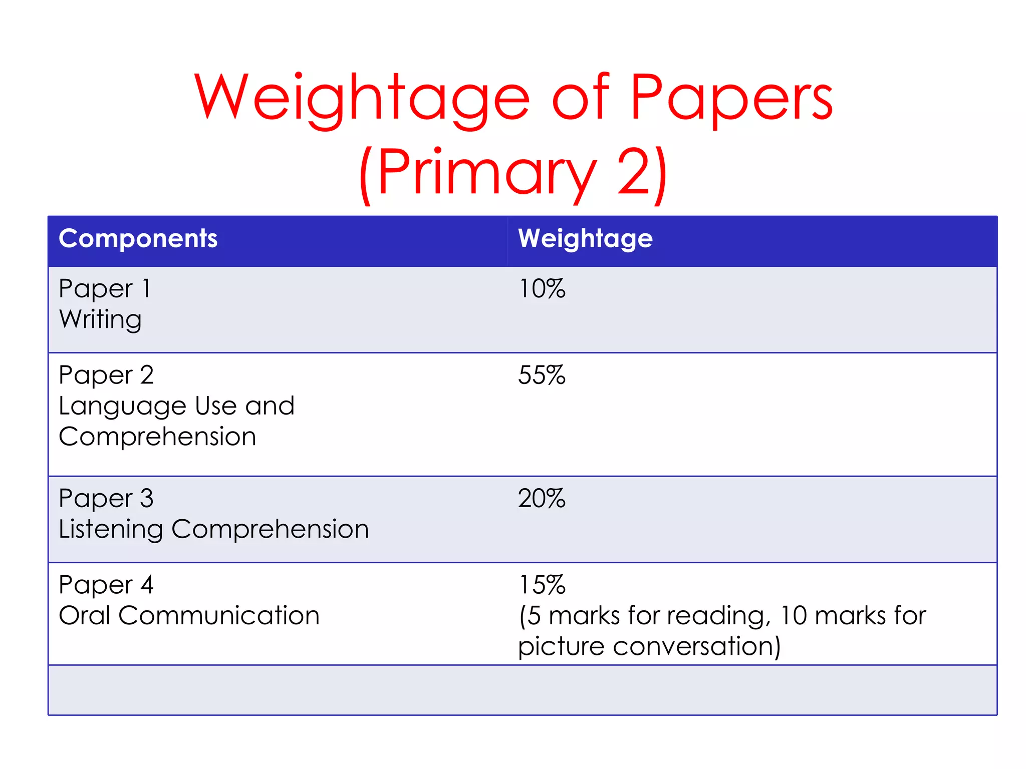 Weightage of Papers (Primary 2) Components Weightage Paper 1  Writing 10% Paper 2 Language Use and Comprehension 55% Paper 3 Listening Comprehension 20% Paper 4 Oral Communication 15% (5 marks for reading, 10 marks for picture conversation) 