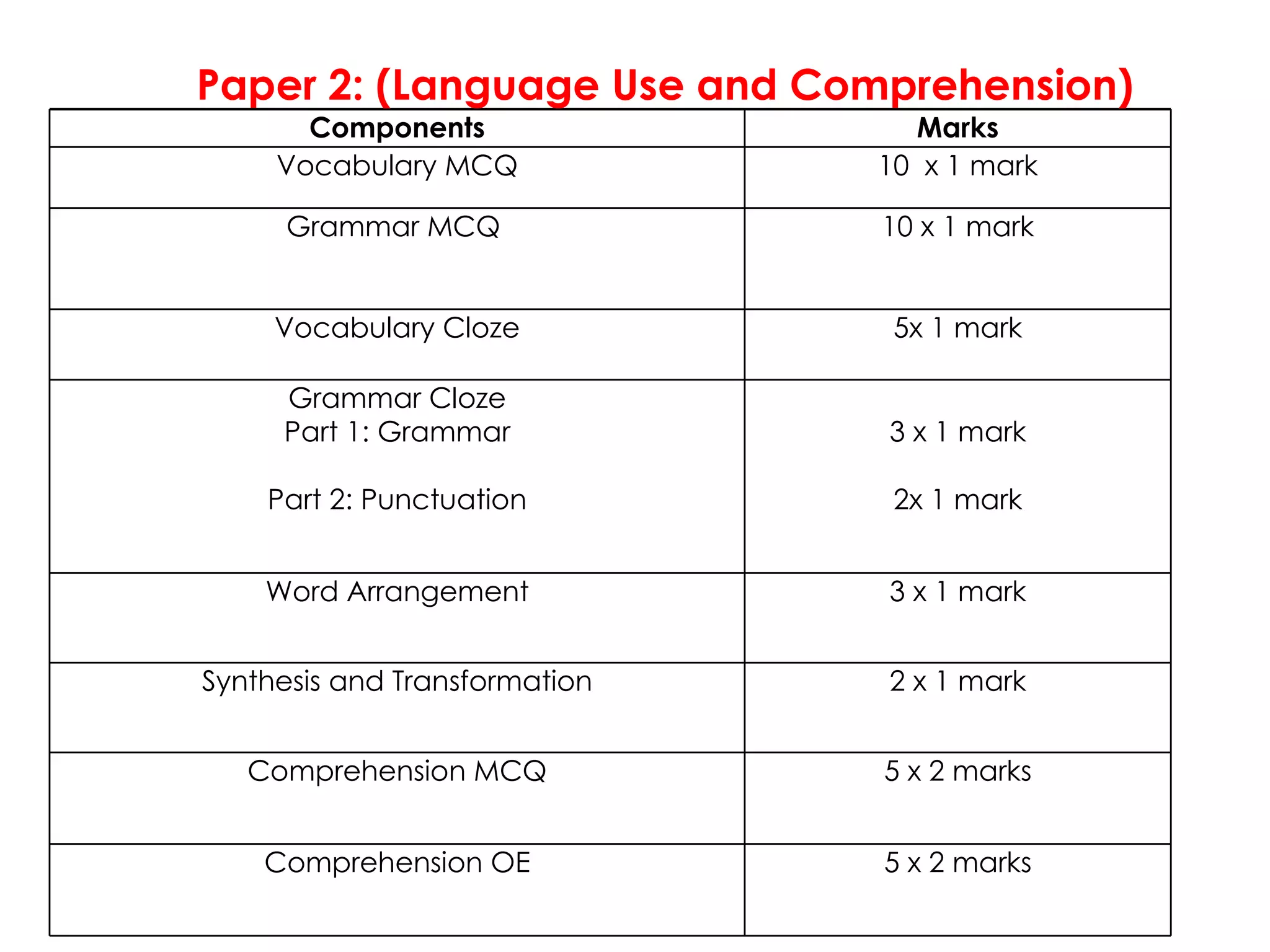 Paper 2:   (Language Use and Comprehension) Components Marks Vocabulary MCQ 10  x 1 mark Grammar MCQ  10 x 1 mark Vocabulary Cloze 5x 1 mark Grammar Cloze Part 1: Grammar Part 2: Punctuation 3 x 1 mark 2x 1 mark Word Arrangement 3 x 1 mark Synthesis and Transformation 2 x 1 mark Comprehension MCQ 5  x 2 marks Comprehension OE 5  x 2 marks 