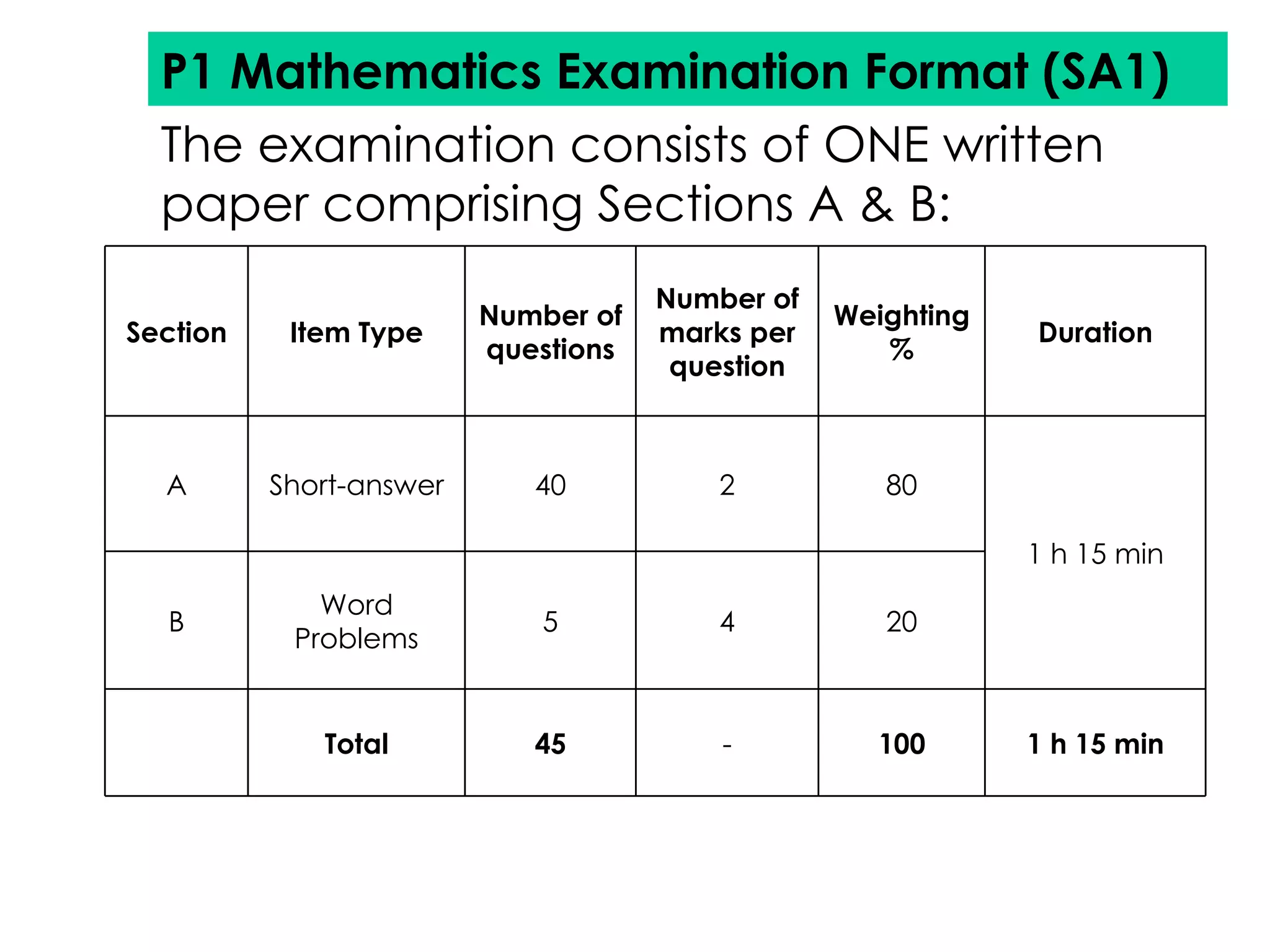 P1 Mathematics Examination Format (SA1)   The examination consists of ONE written paper comprising Sections A & B: Section Item Type Number of questions Number of marks per question Weighting % Duration A Short-answer 40 2 80 1 h 15 min B Word Problems 5 4 20 Total 45 - 100 1 h 15 min 