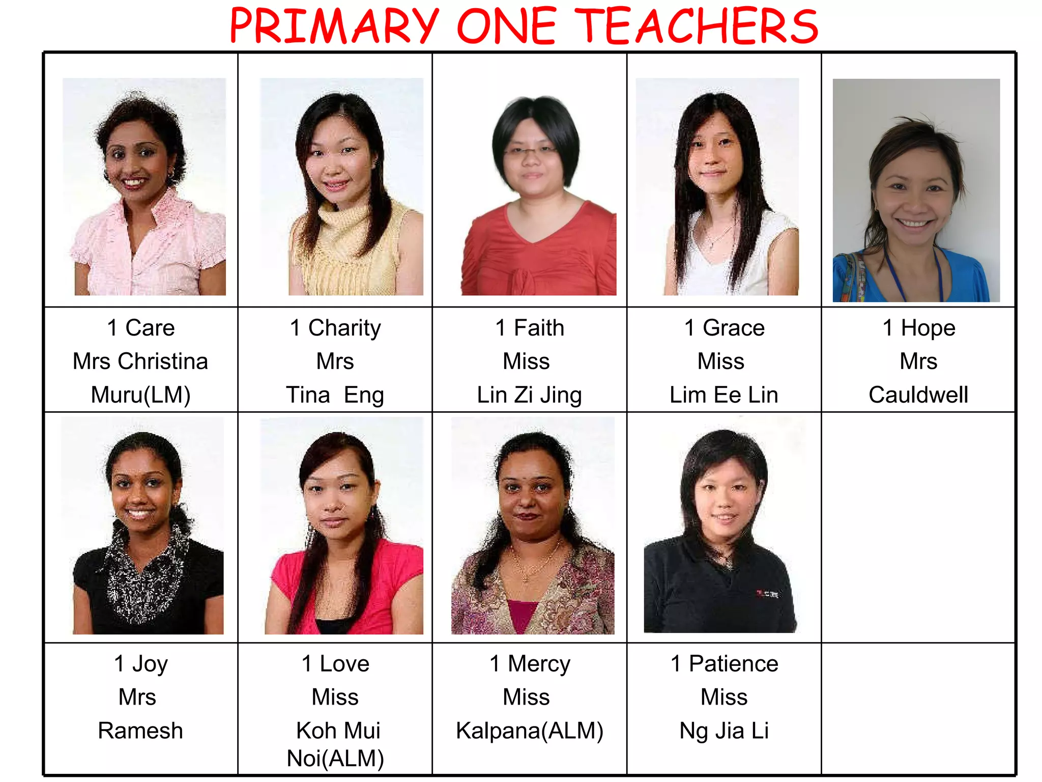 PRIMARY ONE TEACHERS 1 Care Mrs Christina Muru(LM) 1 Charity Mrs Tina  Eng 1 Faith Miss  Lin Zi Jing 1 Grace Miss  Lim Ee Lin 1 Hope Mrs  Cauldwell 1 Joy Mrs  Ramesh 1 Love Miss Koh Mui Noi(ALM) 1 Mercy Miss  Kalpana(ALM) 1 Patience Miss Ng Jia Li 