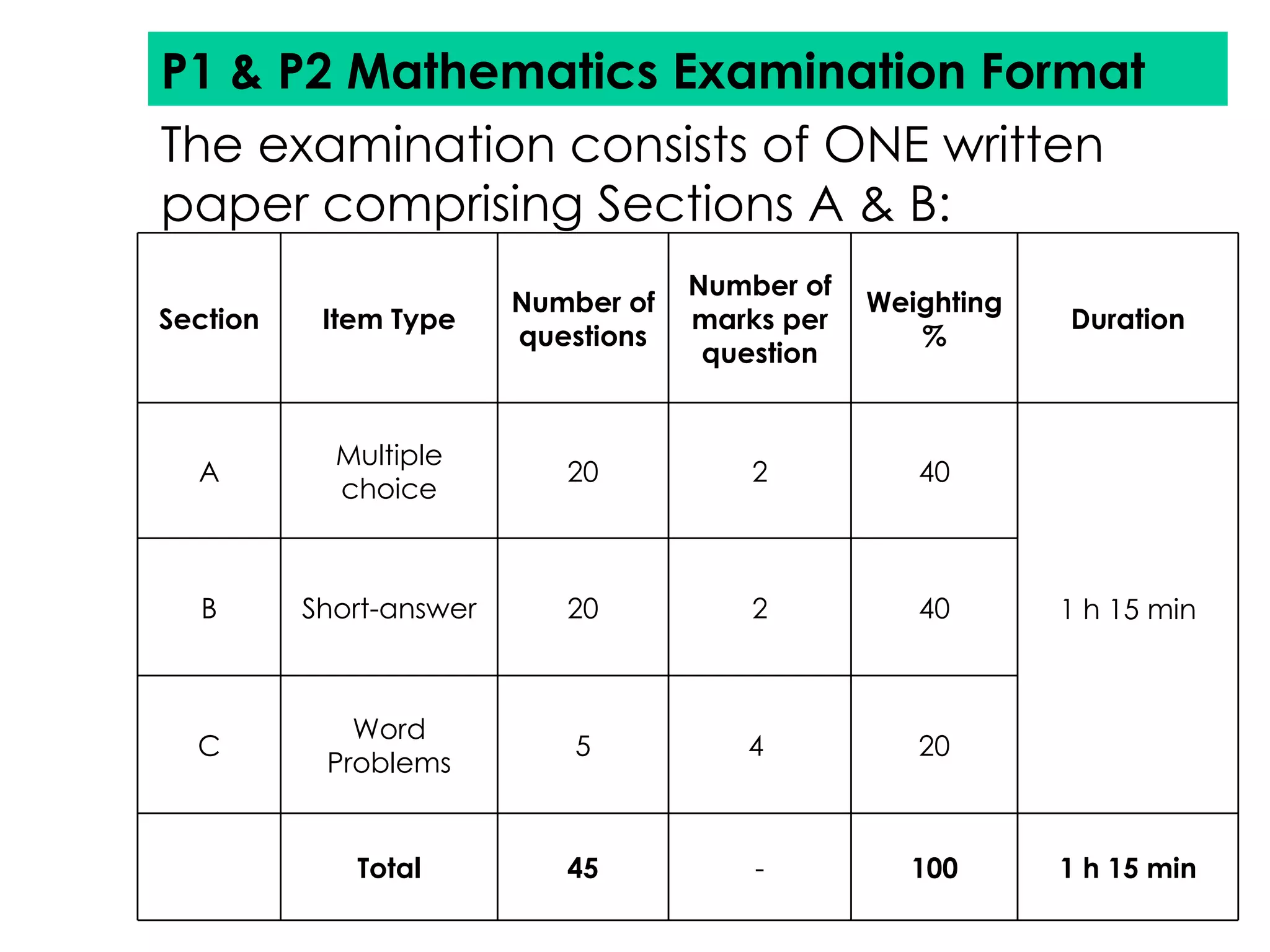 P1 & P2 Mathematics Examination Format The examination consists of ONE written paper comprising Sections A & B: Section Item Type Number of questions Number of marks per question Weighting % Duration A Multiple choice 20 2 40 1 h 15 min B Short-answer 20 2 40 C Word Problems 5 4  20 Total 45 - 100 1 h 15 min 