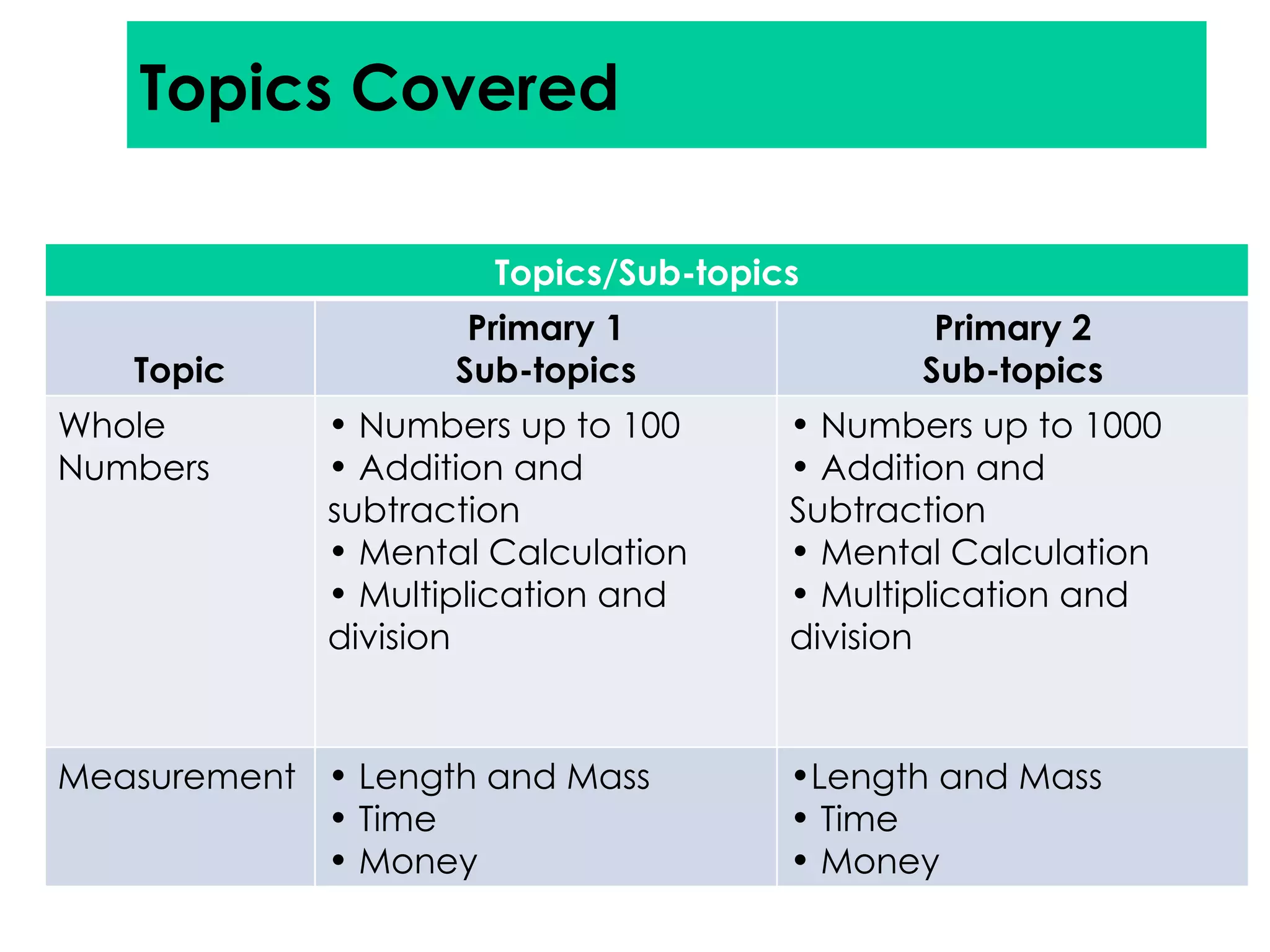 Topics Covered Topics/Sub-topics Topic Primary 1 Sub-topics Primary 2 Sub-topics Whole Numbers Numbers up to 100 Addition and subtraction  Mental Calculation Multiplication and division Numbers up to 1000 Addition and Subtraction  Mental Calculation Multiplication and division Measurement Length and Mass Time Money Length and Mass Time Money 