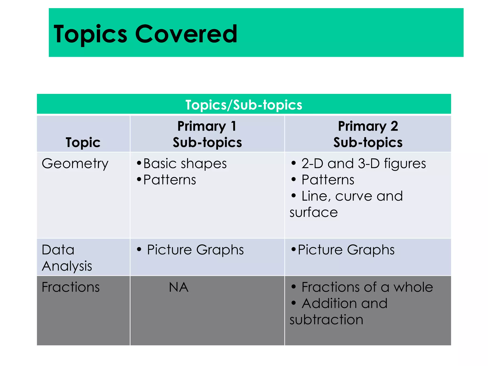 Topics Covered Topics/Sub-topics Topic Primary 1 Sub-topics Primary 2 Sub-topics Geometry Basic shapes Patterns 2-D and 3-D figures Patterns Line, curve and surface Data Analysis Picture Graphs Picture Graphs Fractions NA Fractions of a whole Addition and subtraction 