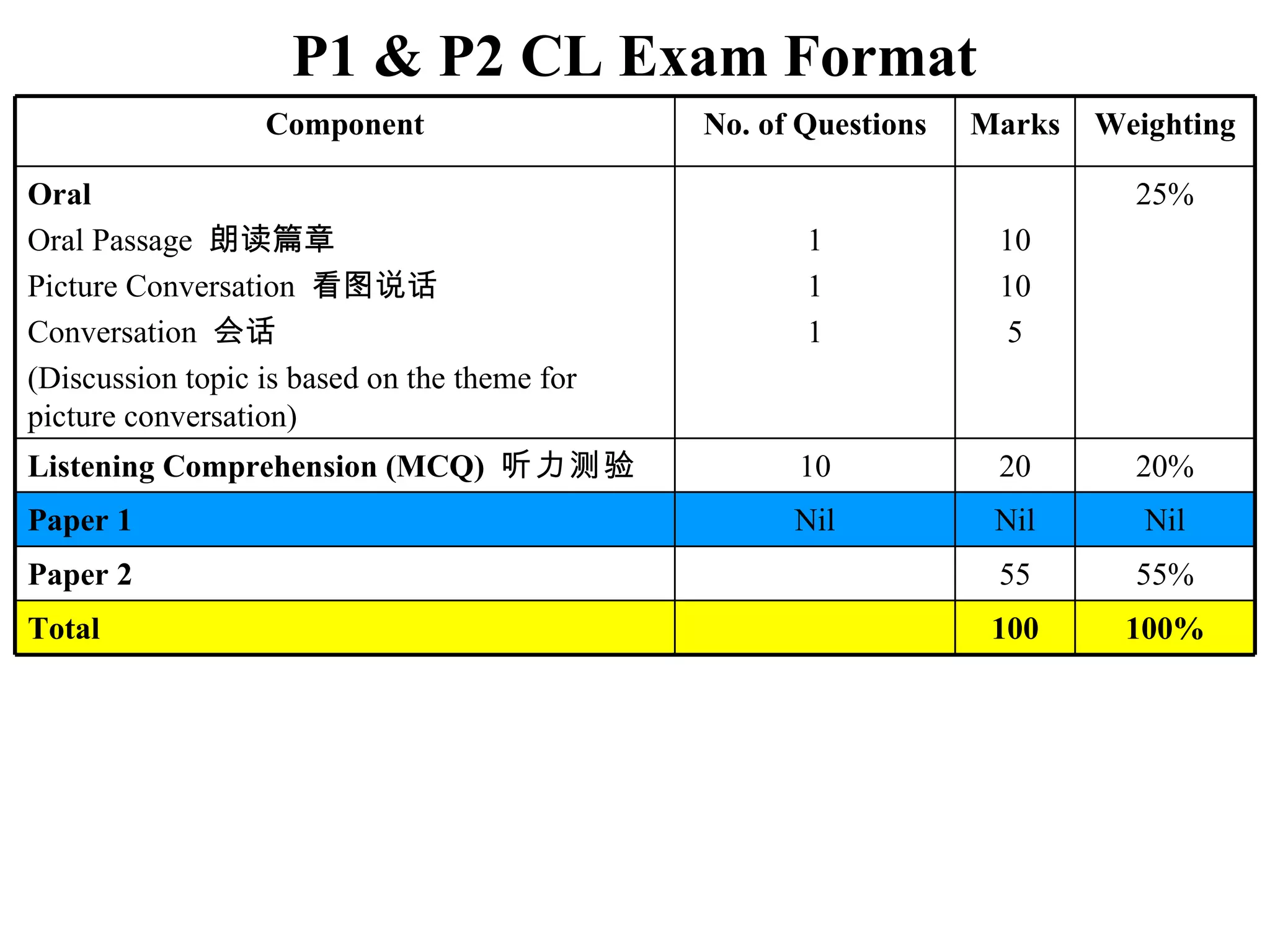P1 & P2 CL Exam Format Nil Nil Nil Paper 1 55% 55 Paper 2 10 1 1 1 No. of Questions Weighting Marks Component 100% 100 Total 20% 20 Listening Comprehension (MCQ)  听力测验  25% 10 10 5 Oral Oral Passage  朗读篇章  Picture Conversation  看图说话  Conversation  会话  (Discussion topic is based on the theme for picture conversation) 
