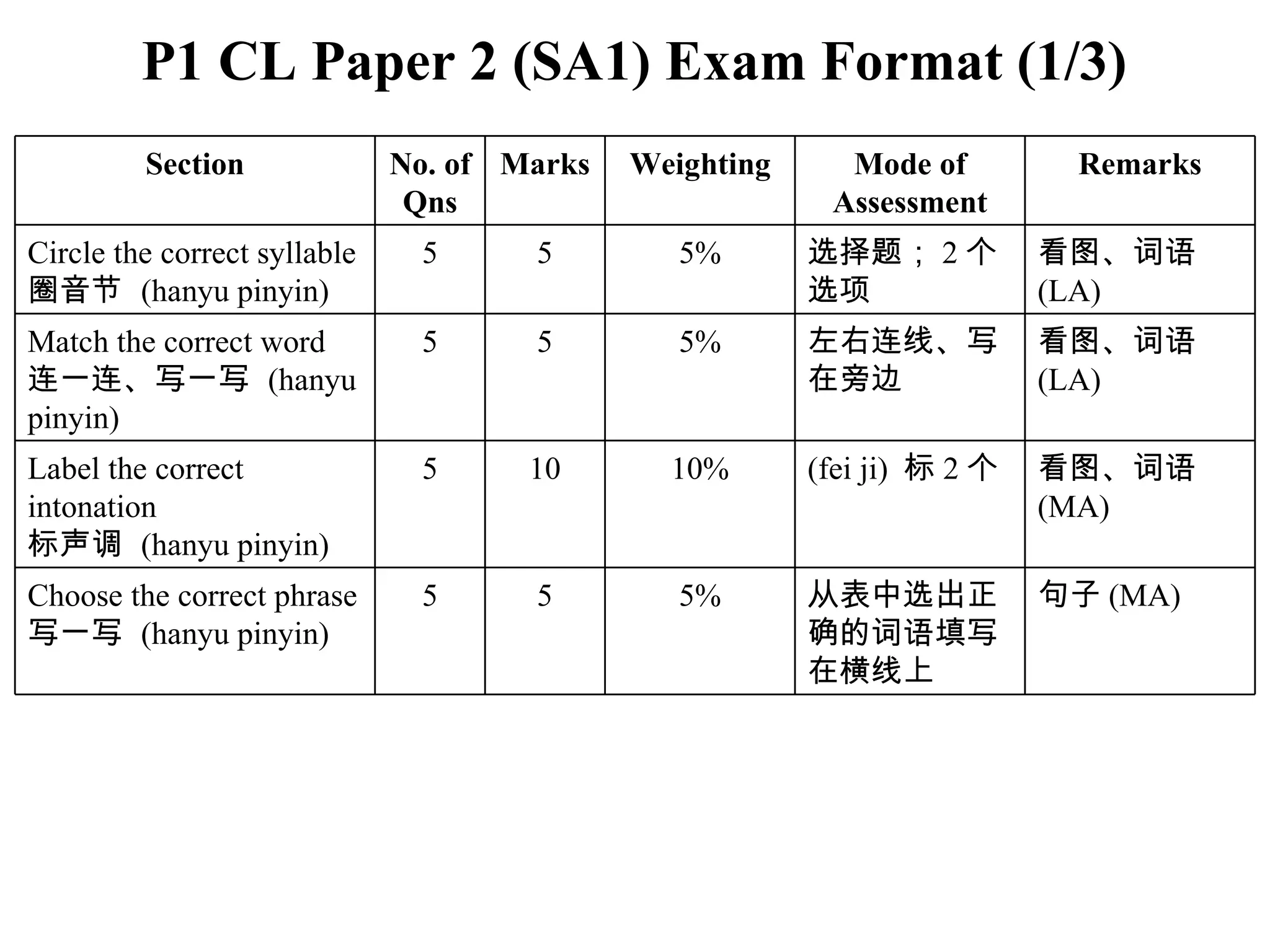 P1 CL Paper 2 (SA1) Exam Format (1/3) Section No. of Qns Marks Weighting Mode of Assessment Remarks Circle the correct syllable 圈音节  (hanyu pinyin) 5 5 5% 选择题； 2 个选项 看图、词语　 (LA) Match the correct word 连一连、写一写  (hanyu pinyin) 5 5 5% 左右连线、写在旁边 看图、词语　 (LA) Label the correct intonation 标声调  (hanyu pinyin) 5 10 10% (fei ji)  标 2 个 看图、词语　 (MA) Choose the correct phrase 写一写  (hanyu pinyin) 5 5 5% 从表中选出正确的词语填写在横线上 句子 (MA) 