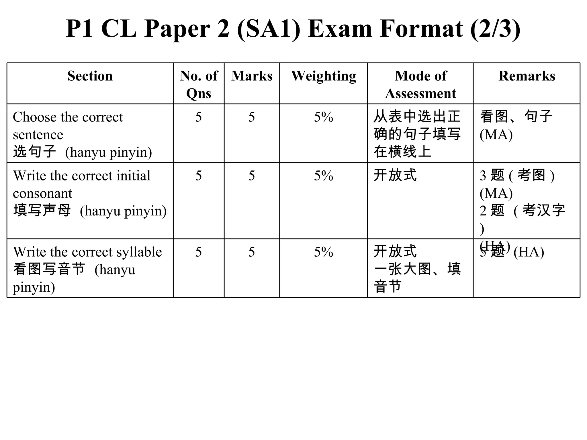 P1 CL Paper 2 (SA1) Exam Format (2/3) Section No. of Qns Marks Weighting Mode of Assessment Remarks Choose the correct sentence 选句子  (hanyu pinyin) 5 5 5% 从表中选出正确的句子填写在横线上 看图、句子 (MA) Write the correct initial consonant 填写声母  (hanyu pinyin) 5 5 5% 开放式 3 题 ( 考图 ) (MA) 2 题  ( 考汉字 )  (HA) Write the correct syllable 看图写音节  (hanyu pinyin) 5 5 5% 开放式 一张大图、填音节 5 题  (HA) 