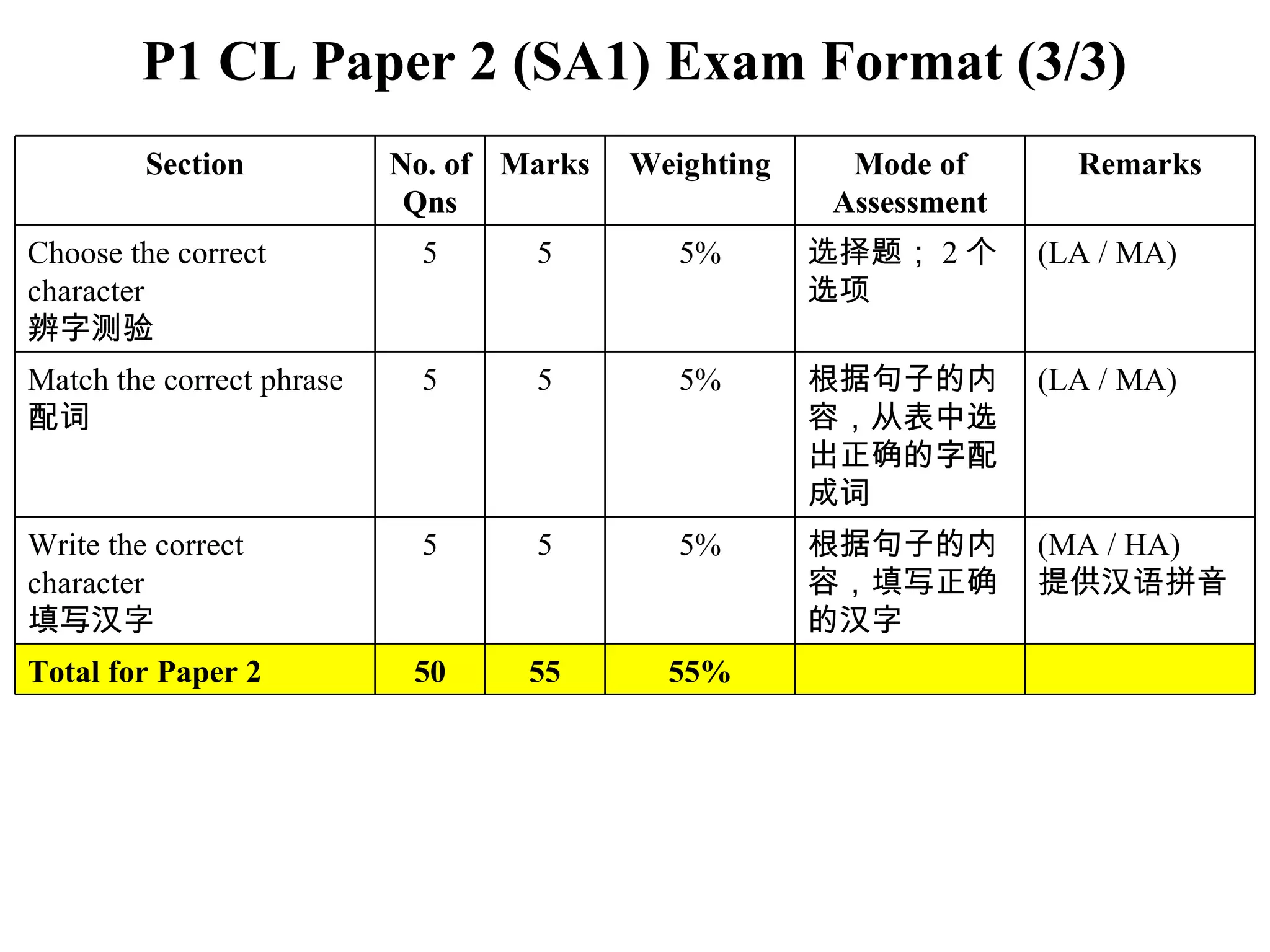 P1 CL Paper 2 (SA1) Exam Format (3/3) Section No. of Qns Marks Weighting Mode of Assessment Remarks Choose the correct character 辨字测验 5 5 5% 选择题； 2 个选项 (LA / MA) Match the correct phrase 配词 5 5 5% 根据句子的内容，从表中选出正确的字配成词 (LA / MA) Write the correct character 填写汉字 5 5 5% 根据句子的内容，填写正确的汉字 (MA / HA) 提供汉语拼音 Total for Paper 2 50 55 55% 