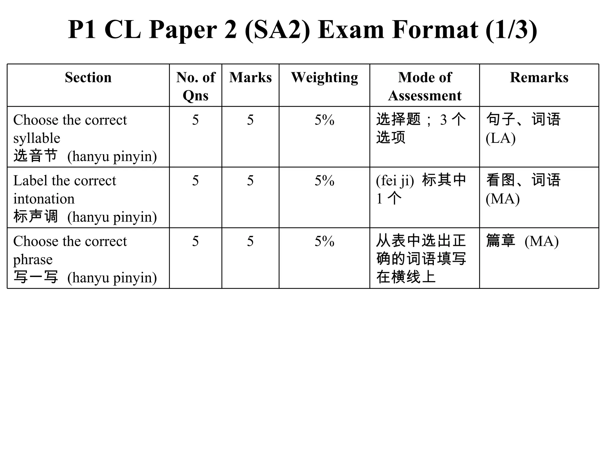 P1 CL Paper 2 (SA2) Exam Format (1/3) Section No. of Qns Marks Weighting Mode of Assessment Remarks Choose the correct syllable 选音节  (hanyu pinyin) 5 5 5% 选择题； 3 个选项 句子、词语  (LA) Label the correct intonation 标声调  (hanyu pinyin) 5 5 5% (fei ji)  标其中 1 个 看图、词语  (MA) Choose the correct phrase 写一写  (hanyu pinyin) 5 5 5% 从表中选出正确的词语填写在横线上 篇章  (MA) 