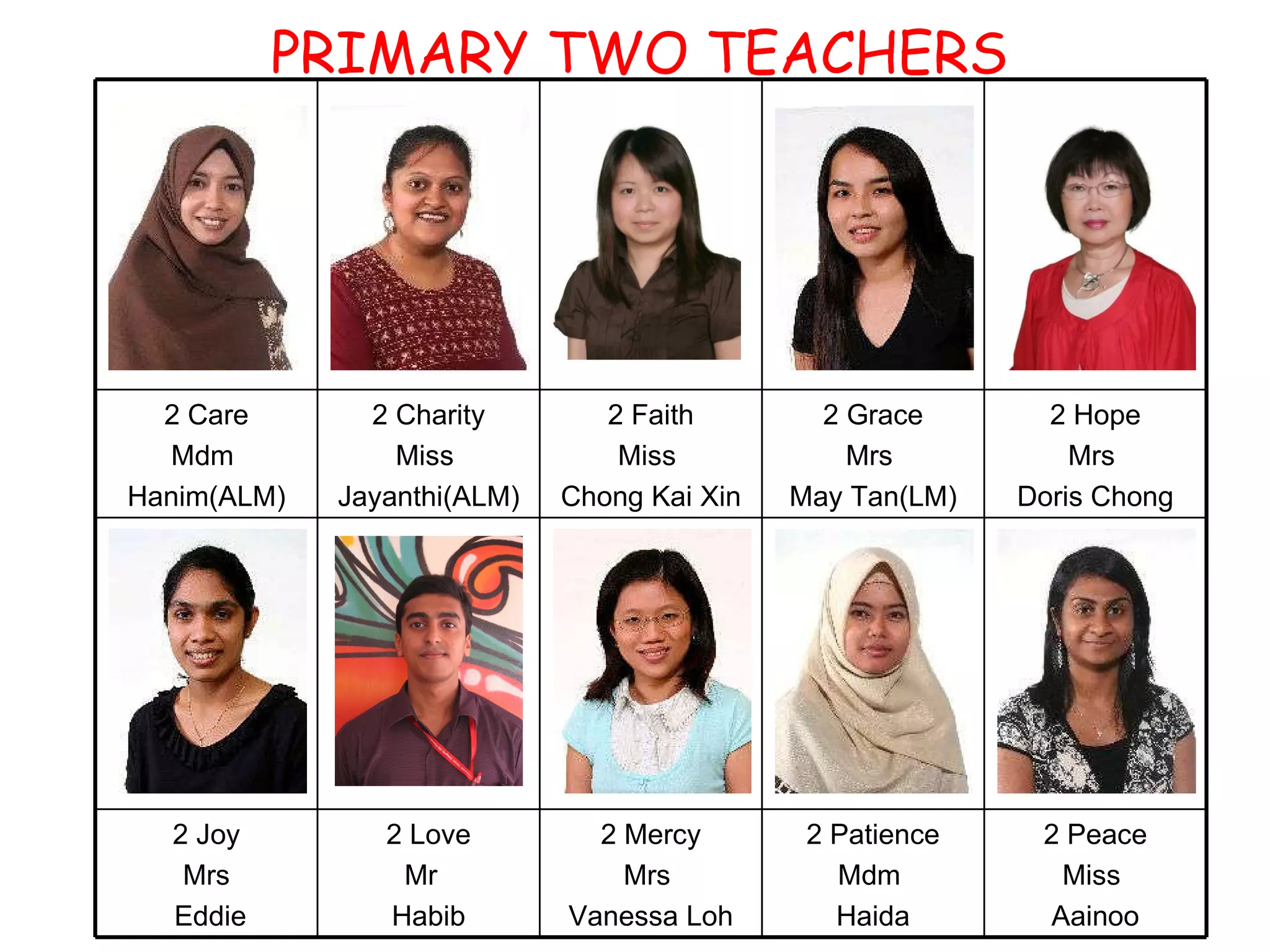PRIMARY TWO TEACHERS 2 Care Mdm  Hanim(ALM) 2 Charity Miss  Jayanthi(ALM) 2 Faith Miss  Chong Kai Xin 2 Grace Mrs  May Tan(LM) 2 Hope Mrs  Doris Chong 2 Joy Mrs Eddie 2 Love Mr  Habib 2 Mercy Mrs  Vanessa Loh 2 Patience Mdm  Haida 2 Peace Miss  Aainoo 