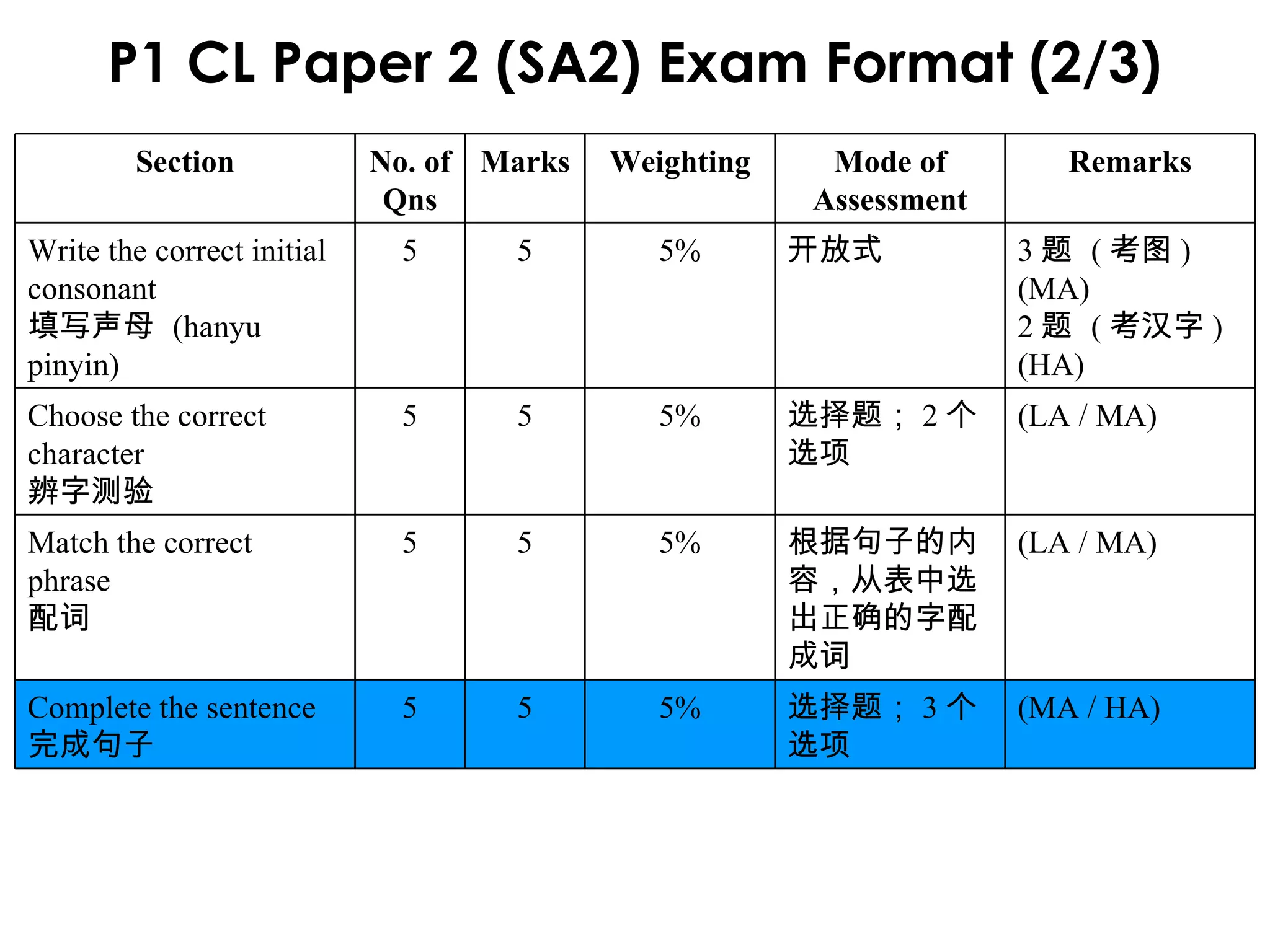 P1 CL Paper 2 (SA2) Exam Format (2/3) Section No. of Qns Marks Weighting Mode of Assessment Remarks Write the correct initial consonant 填写声母  (hanyu pinyin) 5 5 5% 开放式 3 题  ( 考图 ) (MA) 2 题  ( 考汉字 ) (HA) Choose the correct character 辨字测验 5 5 5% 选择题； 2 个选项 (LA / MA) Match the correct phrase 配词 5 5 5% 根据句子的内容，从表中选出正确的字配成词 (LA / MA) Complete the sentence 完成句子 5 5 5% 选择题； 3 个选项 (MA / HA) 