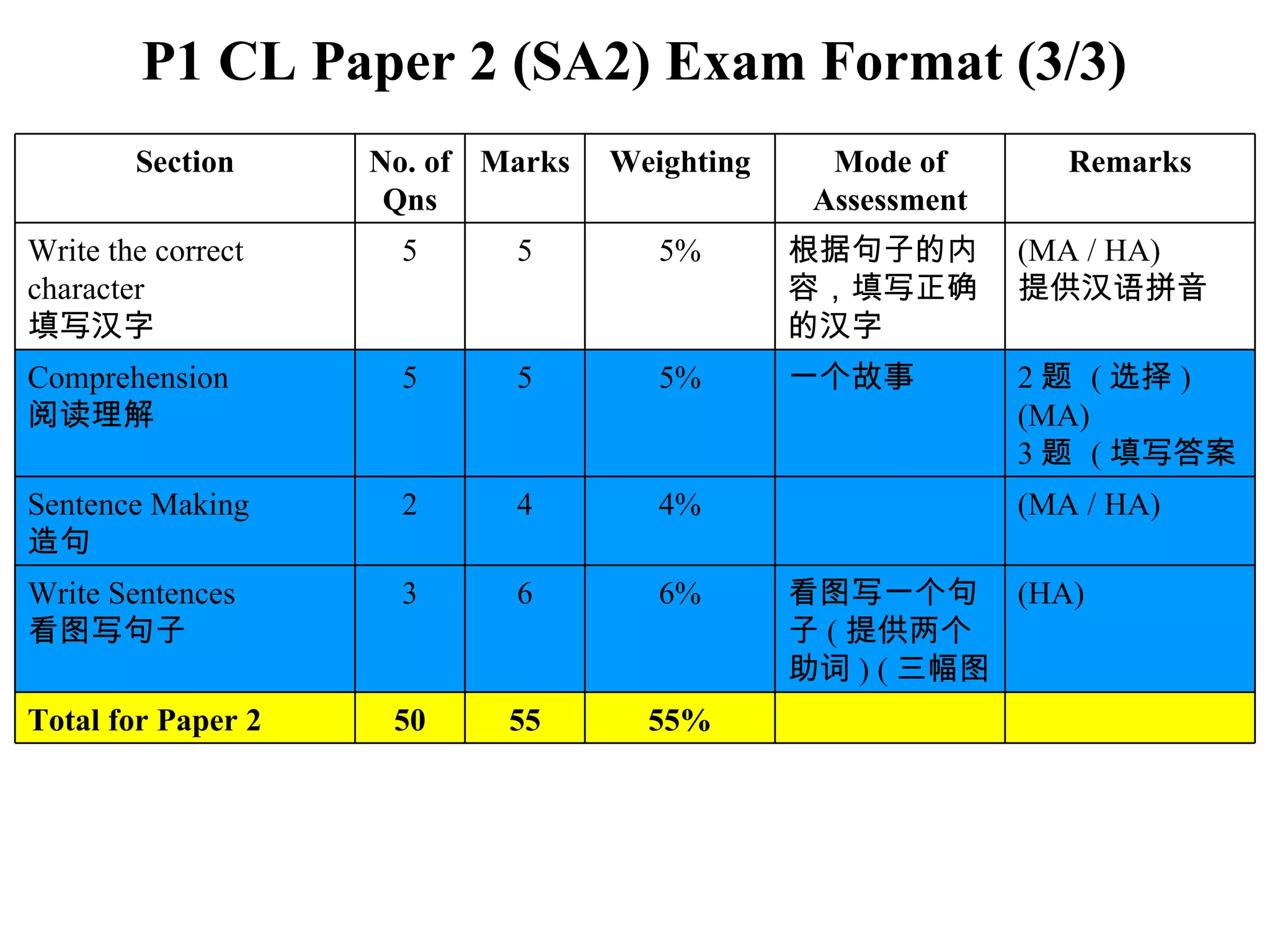 P1 CL Paper 2 (SA2) Exam Format (3/3) Section No. of Qns Marks Weighting Mode of Assessment Remarks Write the correct character 填写汉字 5 5 5% 根据句子的内容，填写正确的汉字 (MA / HA) 提供汉语拼音 Comprehension 阅读理解 5 5 5% 一个故事 2 题  ( 选择 ) (MA) 3 题  ( 填写答案 ) (HA) Sentence Making 造句 2 4 4% (MA / HA) Write Sentences 看图写句子 3 6 6% 看图写一个句子 ( 提供两个助词 ) ( 三幅图 ) (HA) Total for Paper 2 50 55 55% 