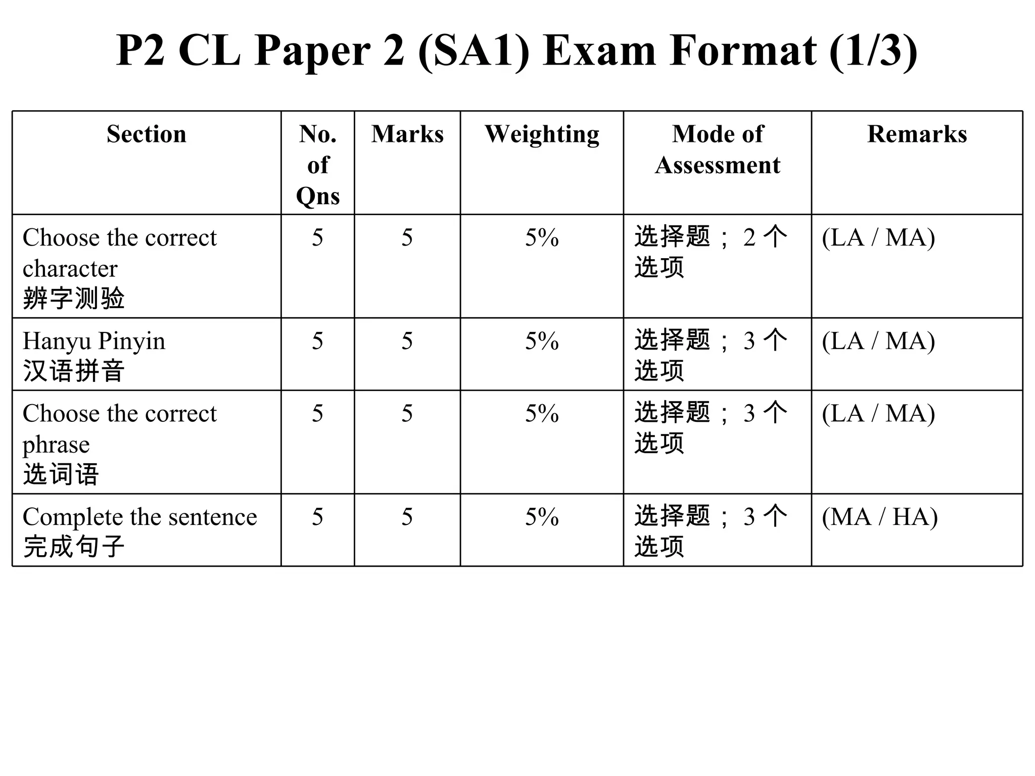 P2 CL Paper 2 (SA1) Exam Format (1/3) Section No. of Qns Marks Weighting Mode of Assessment Remarks Choose the correct character 辨字测验 5 5 5% 选择题； 2 个选项 (LA / MA) Hanyu Pinyin 汉语拼音 5 5 5% 选择题； 3 个选项 (LA / MA) Choose the correct phrase 选词语 5 5 5% 选择题； 3 个选项 (LA / MA) Complete the sentence 完成句子 5 5 5% 选择题； 3 个选项 (MA / HA) 