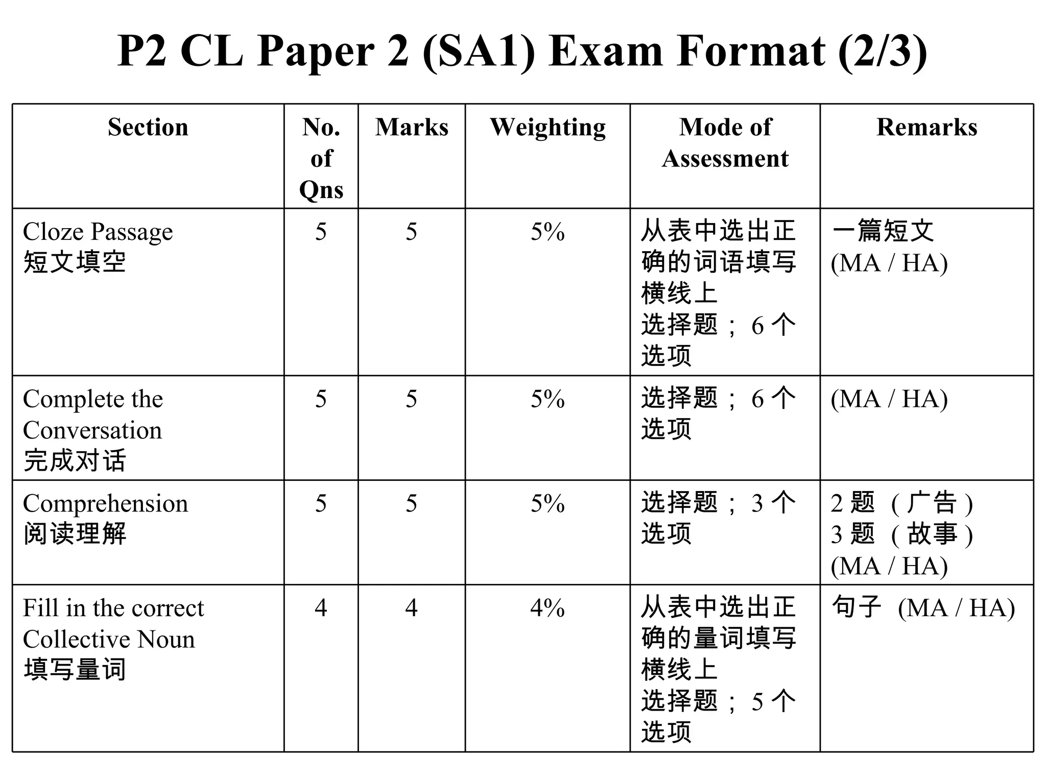 P2 CL Paper 2 (SA1) Exam Format (2/3) Section No. of Qns Marks Weighting Mode of Assessment Remarks Cloze Passage 短文填空 5 5 5% 从表中选出正确的词语填写横线上 选择题； 6 个选项 一篇短文 (MA / HA) Complete the Conversation 完成对话 5 5 5% 选择题； 6 个选项 (MA / HA) Comprehension 阅读理解 5 5 5% 选择题； 3 个选项 2 题  ( 广告 ) 3 题  ( 故事 ) (MA / HA) Fill in the correct Collective Noun 填写量词 4 4 4% 从表中选出正确的量词填写横线上 选择题； 5 个选项 句子  (MA / HA) 
