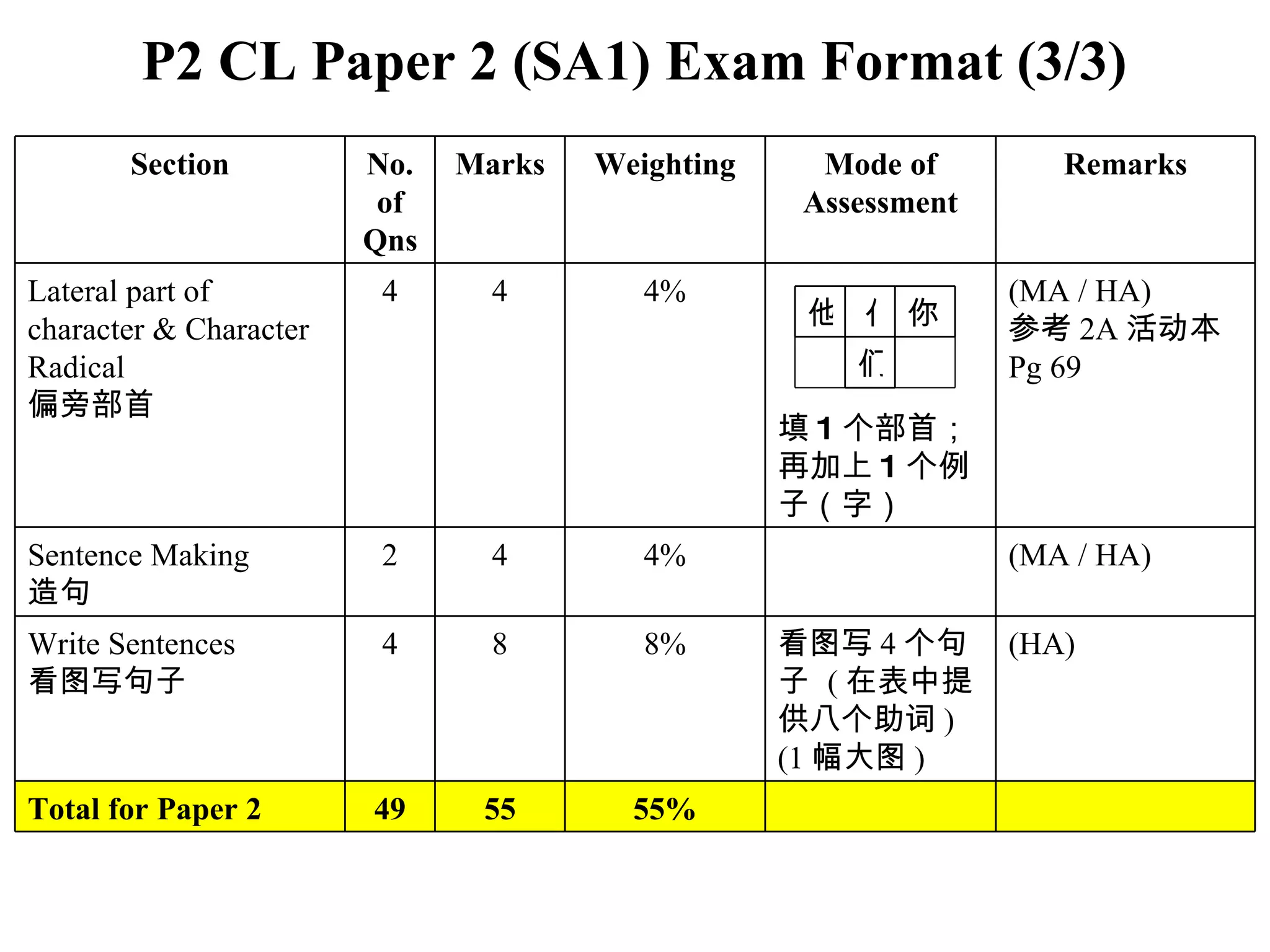P2 CL Paper 2 (SA1) Exam Format (3/3) Section No. of Qns Marks Weighting Mode of Assessment Remarks Lateral part of character & Character Radical 偏旁部首 4 4 4% 填 1 个部首；再加上 1 个例子（字） (MA / HA) 参考 2A 活动本 Pg 69 Sentence Making 造句 2 4 4% (MA / HA) Write Sentences 看图写句子 4 8 8% 看图写 4 个句子  ( 在表中提供八个助词 ) (1 幅大图 ) (HA) Total for Paper 2 49 55 55% 他 亻 你 们 
