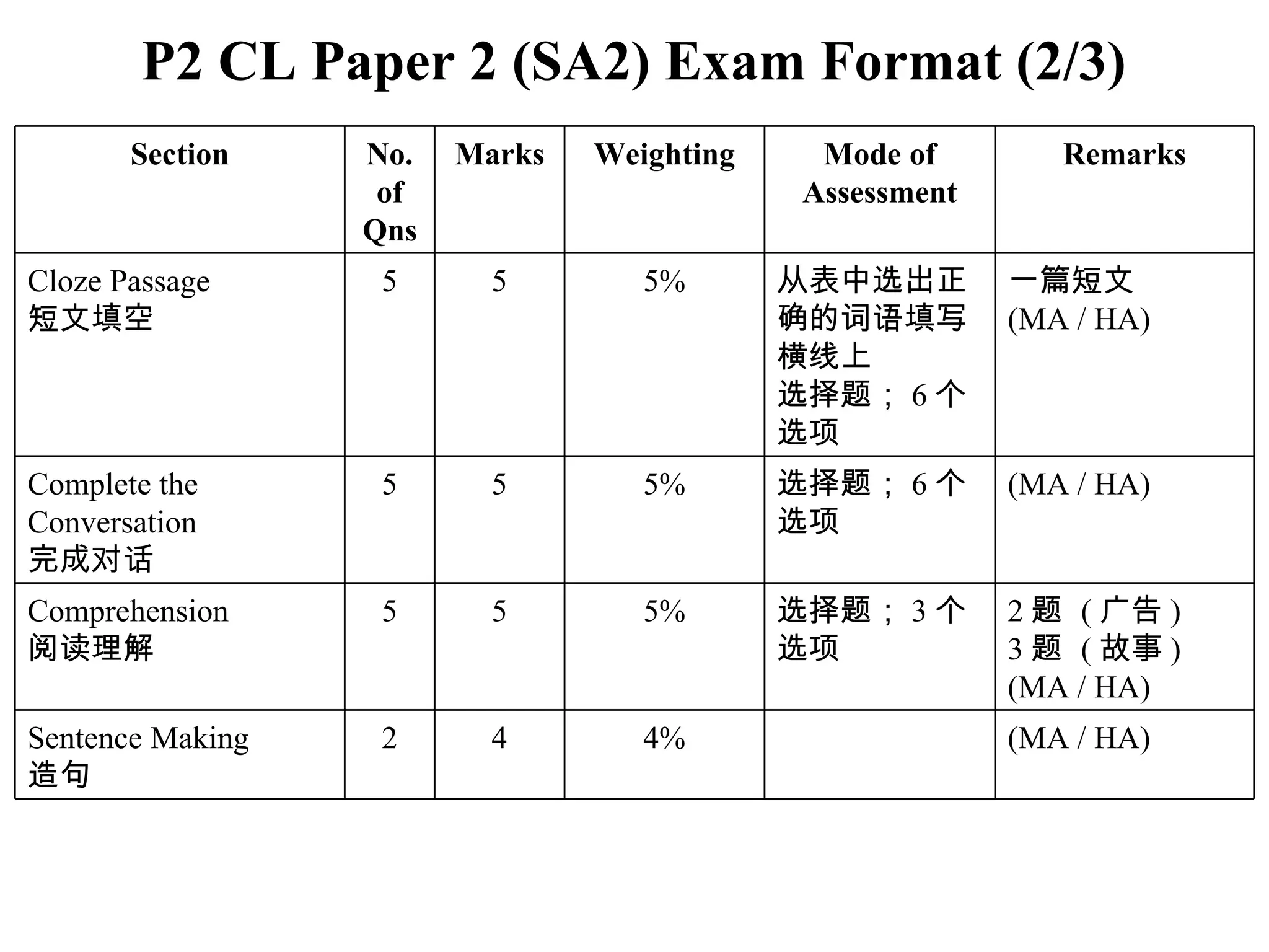 P2 CL Paper 2 (SA2) Exam Format (2/3) Section No. of Qns Marks Weighting Mode of Assessment Remarks Cloze Passage 短文填空 5 5 5% 从表中选出正确的词语填写横线上 选择题； 6 个选项 一篇短文 (MA / HA) Complete the Conversation 完成对话 5 5 5% 选择题； 6 个选项 (MA / HA) Comprehension 阅读理解 5 5 5% 选择题； 3 个选项 2 题  ( 广告 ) 3 题  ( 故事 ) (MA / HA) Sentence Making 造句 2 4 4% (MA / HA) 