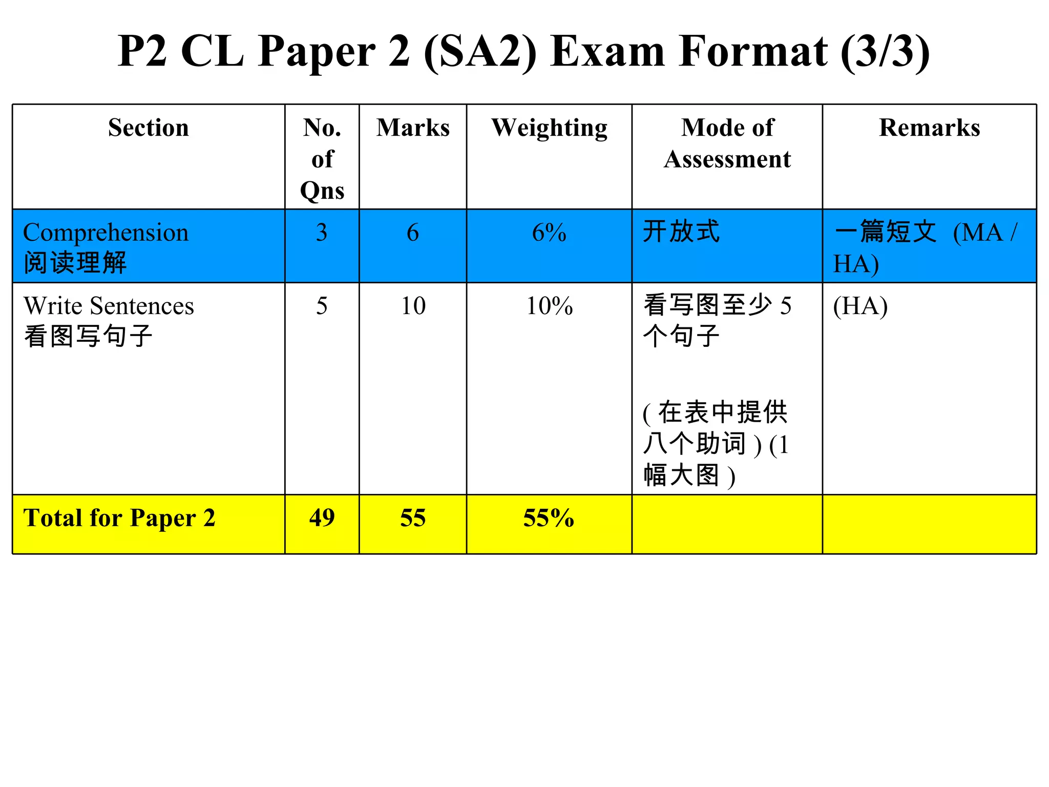 P2 CL Paper 2 (SA2) Exam Format (3/3) Section No. of Qns Marks Weighting Mode of Assessment Remarks Comprehension 阅读理解 3 6 6% 开放式  一篇短文  (MA / HA) Write Sentences 看图写句子 5 10 10% 看写图至少 5 个句子 ( 在表中提供八个助词 ) (1 幅大图 ) (HA) Total for Paper 2 49 55 55% 