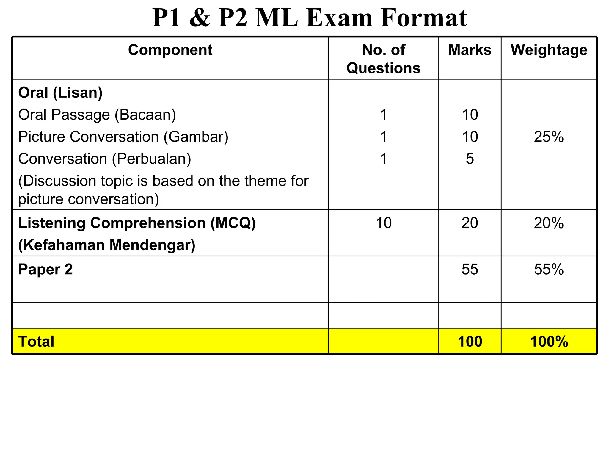 P1 & P2 ML Exam Format Component No. of Questions Marks Weightage Oral (Lisan) Oral Passage (Bacaan) Picture Conversation (Gambar) Conversation (Perbualan) (Discussion topic is based on the theme for picture conversation) 1 1 1 10 10 5 25% Listening Comprehension (MCQ) (Kefahaman Mendengar) 10 20 20% Paper 2 55 55% Total 100 100% 