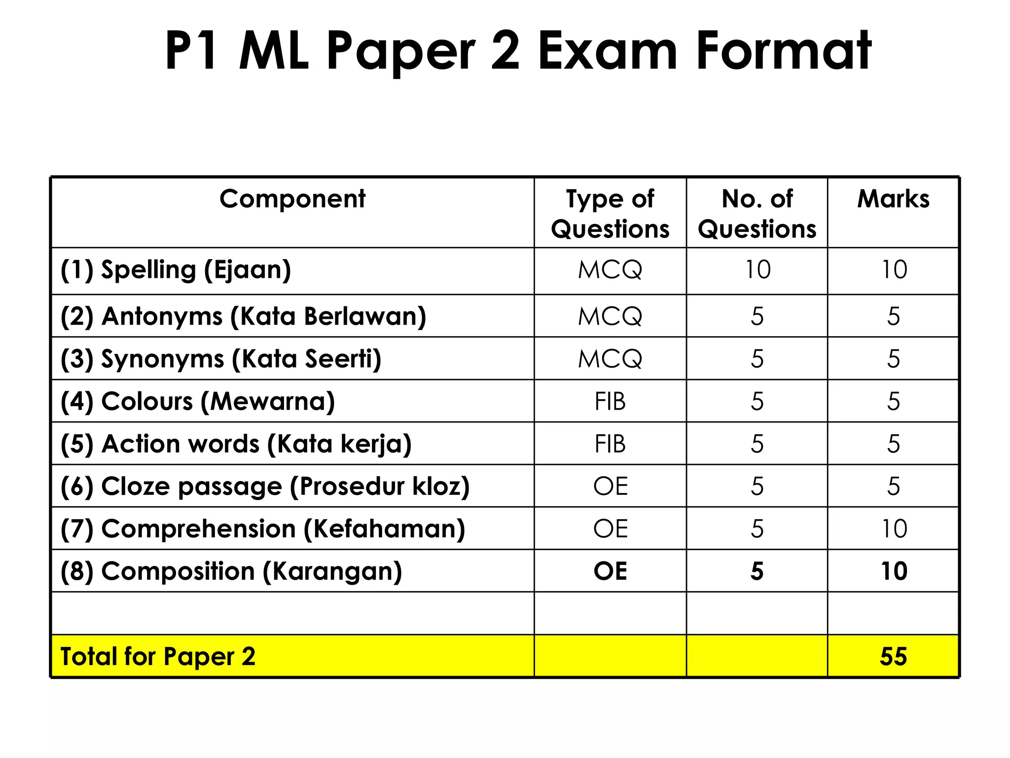 P1 ML Paper 2 Exam Format Component Type of Questions No. of Questions Marks (1) Spelling (Ejaan) MCQ 10 10 (2) Antonyms (Kata Berlawan) MCQ 5 5 (3) Synonyms (Kata Seerti) MCQ 5 5 (4) Colours (Mewarna) FIB 5 5 (5) Action words (Kata kerja) FIB 5 5 (6) Cloze passage (Prosedur kloz) OE 5 5 (7) Comprehension (Kefahaman) OE 5 10 (8) Composition (Karangan) OE 5 10 Total for Paper 2 55 