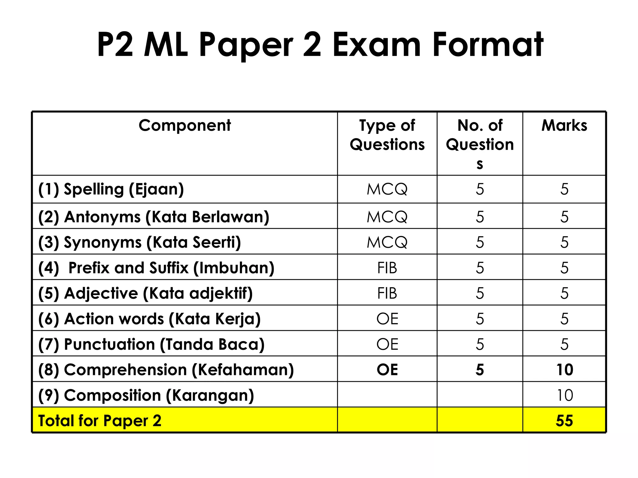 P2 ML Paper 2 Exam Format Component Type of Questions No. of Questions Marks (1) Spelling (Ejaan) MCQ 5 5 (2) Antonyms (Kata Berlawan) MCQ 5 5 (3) Synonyms (Kata Seerti) MCQ 5 5 (4)  Prefix and Suffix (Imbuhan) FIB 5 5 (5) Adjective (Kata adjektif) FIB 5 5 (6) Action words (Kata Kerja) OE 5 5 (7) Punctuation (Tanda Baca) OE 5 5 (8) Comprehension (Kefahaman) OE 5 10 (9) Composition (Karangan) 10 Total for Paper 2 55 