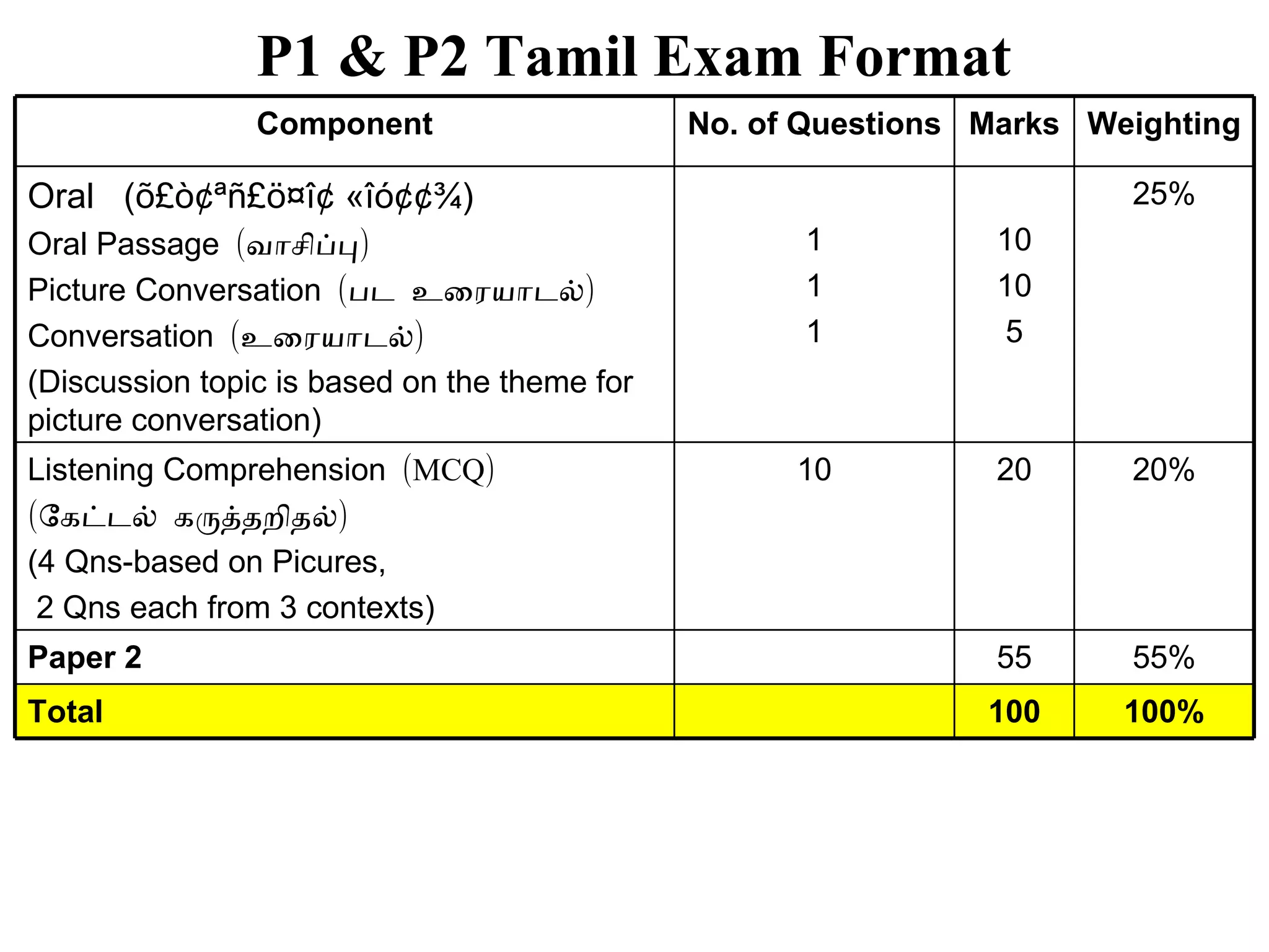 P1 & P2 Tamil Exam Format Component No. of Questions Marks Weighting Oral  (õ£ò¢ªñ£ö¤î¢ «îó¢¢¾) Oral Passage  ( வாசிப்பு ) Picture Conversation  ( பட உரையாடல் ) Conversation  ( உரையாடல் ) (Discussion topic is based on the theme for picture conversation) 1 1 1 10 10 5 25% Listening Comprehension  (MCQ)  ( கேட்டல் கருத்தறிதல் ) (4 Qns-based on Picures,  2 Qns each from 3 contexts) 10 20 20% Paper 2 55 55% Total 100 100% 