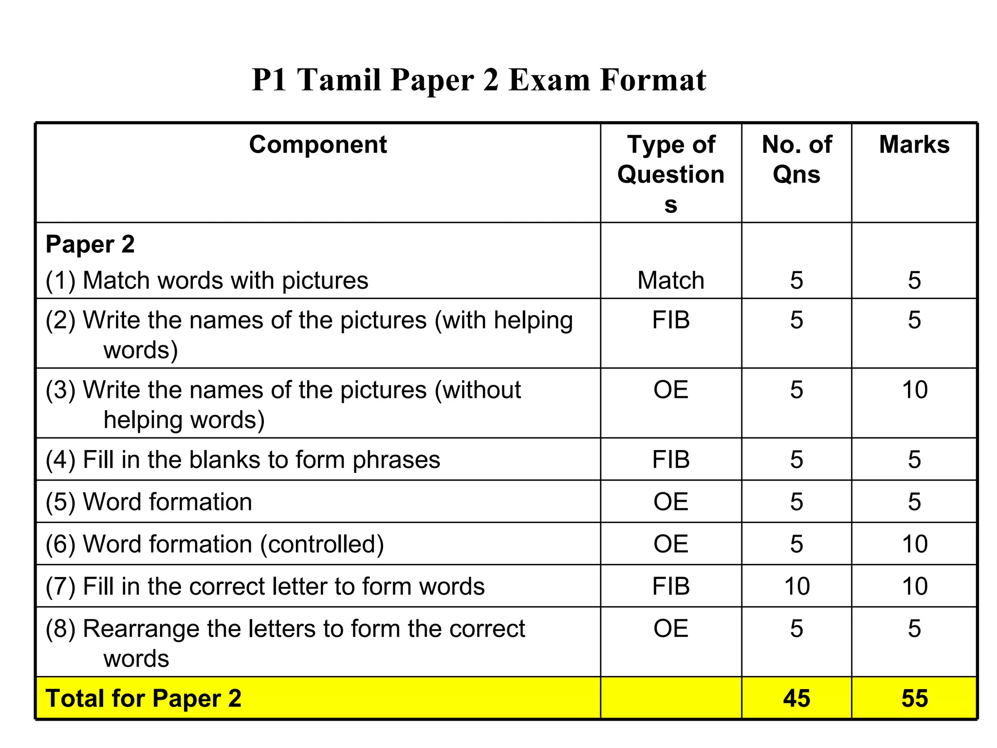 P1 Tamil Paper 2 Exam Format Component Type of Questions No. of Qns Marks Paper 2 (1) Match words with pictures  Match 5 5 (2) Write the names of the pictures (with helping words) FIB 5 5 (3)  Write the names of the pictures (without helping words) OE 5 10 (4) Fill in the blanks to form phrases FIB 5 5 (5) Word formation OE 5 5 (6) Word formation (controlled) OE 5 10 (7) Fill in the correct letter to form words FIB 10 10 (8) Rearrange the letters to form the correct words OE 5 5 Total for Paper 2 45 55 