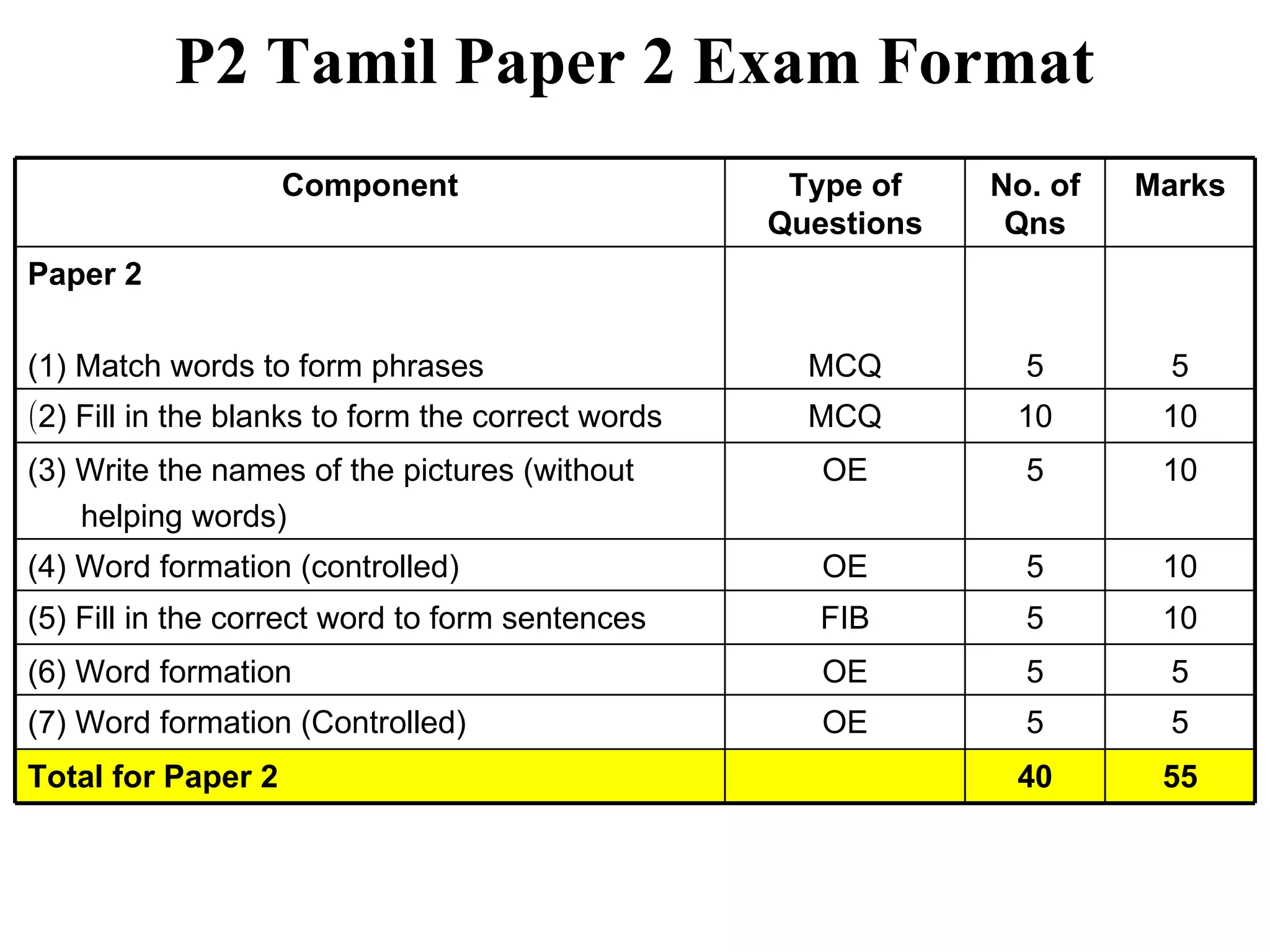 P2 Tamil Paper 2 Exam Format Component Type of Questions No. of Qns Marks Paper 2 (1) Match words to form phrases  MCQ 5 5 ( 2) Fill in the blanks to form the correct words MCQ 10 10 (3)  Write the names of the pictures (without  helping words) OE 5 10 (4) Word formation (controlled) OE 5 10 (5) Fill in the correct word to form sentences FIB 5 10 (6) Word formation OE 5 5 (7)  Word formation (Controlled) OE 5 5 Total for Paper 2 40 55 